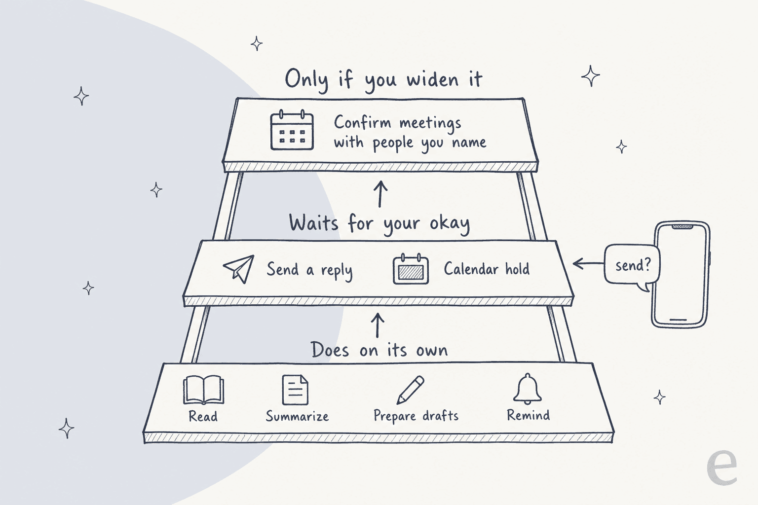 A hand-drawn three-step ladder: bottom shelf "Does on its own" with read, summarize, prepare drafts and remind; middle shelf "Waits for your okay" with send a reply and calendar hold; top shelf "Only if you widen it" with confirm meetings with people you name