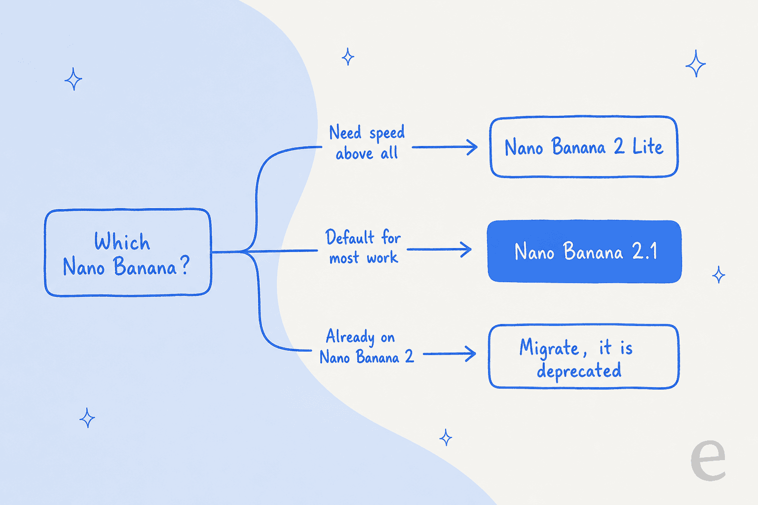 Hand-drawn decision flow: need speed above all leads to Nano Banana 2 Lite, default for most work leads to Nano Banana 2.1, and already on Nano Banana 2 leads to migrate since it is deprecated