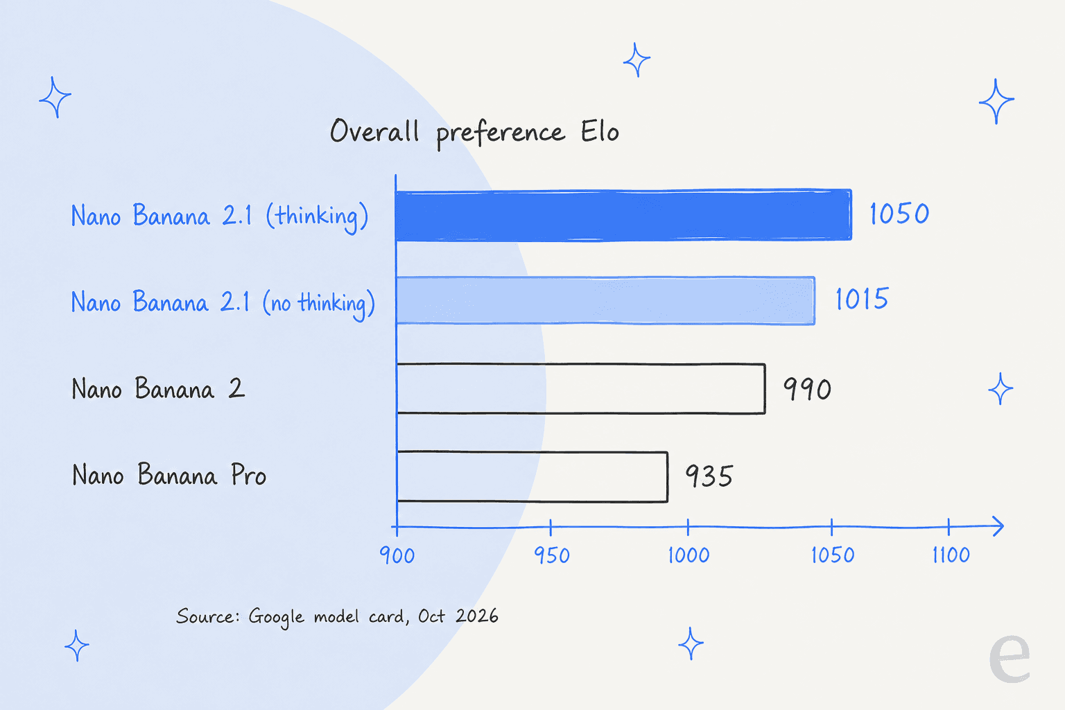 Hand-drawn bar chart of overall preference Elo from Google's model card: Nano Banana 2.1 with thinking 1050, without thinking 1015, Nano Banana 2 990, Nano Banana Pro 935