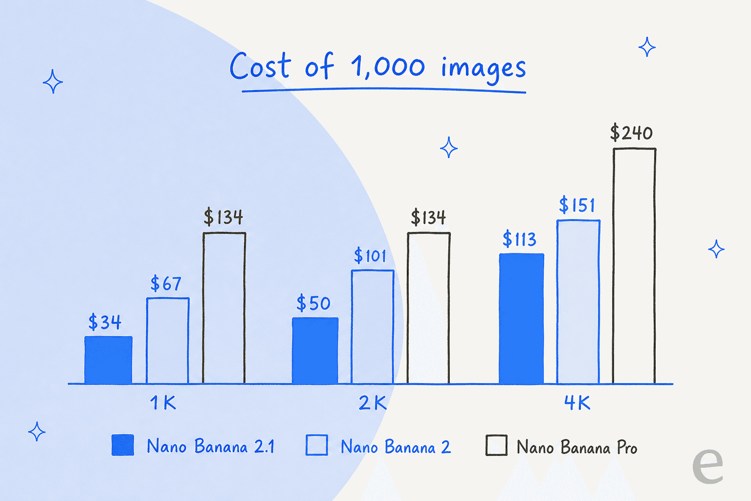 Hand-drawn column chart of the cost of 1,000 images: Nano Banana 2.1 at $34, $50 and $113 for 1K, 2K and 4K, versus Nano Banana 2 at $67, $101 and $151 and Nano Banana Pro at $134, $134 and $240