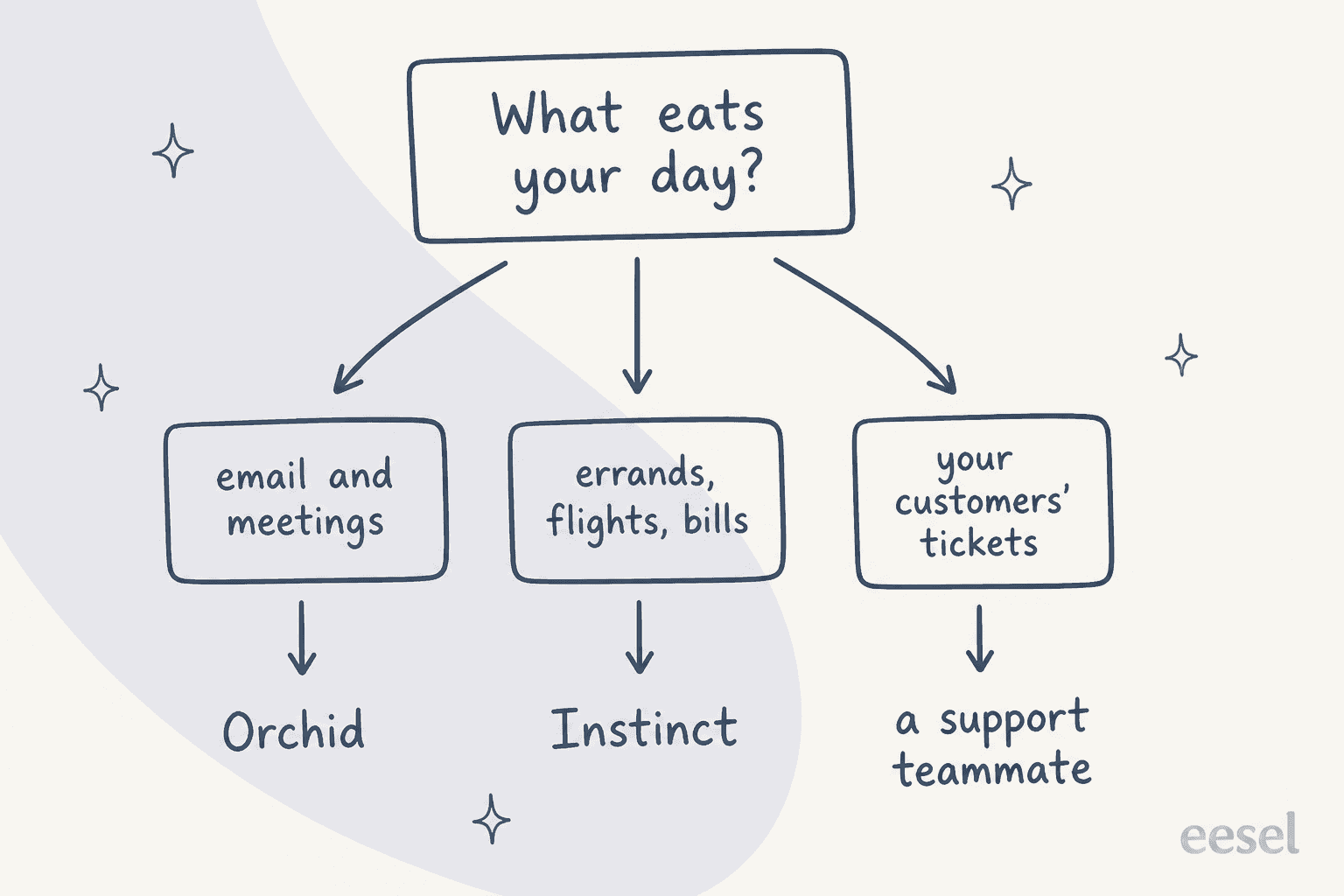 Hand-drawn decision tree from "What eats your day?": email and meetings lead to Orchid; errands, flights and bills lead to Instinct; your customers' tickets lead to a support teammate