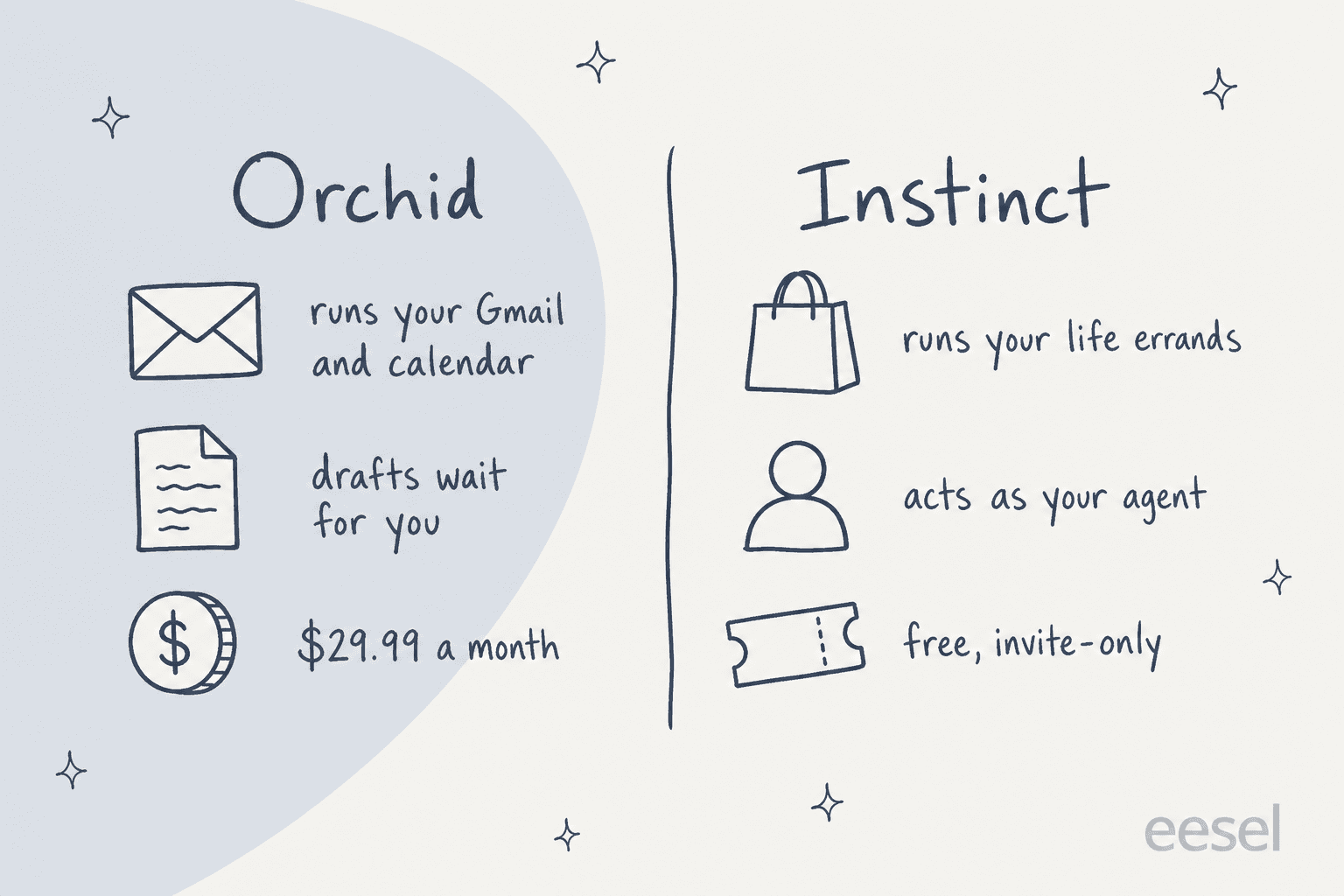 Hand-drawn two-column comparison: Orchid runs your Gmail and calendar, drafts wait for you, $29.99 a month; Instinct runs your life errands, acts as your agent, free and invite-only