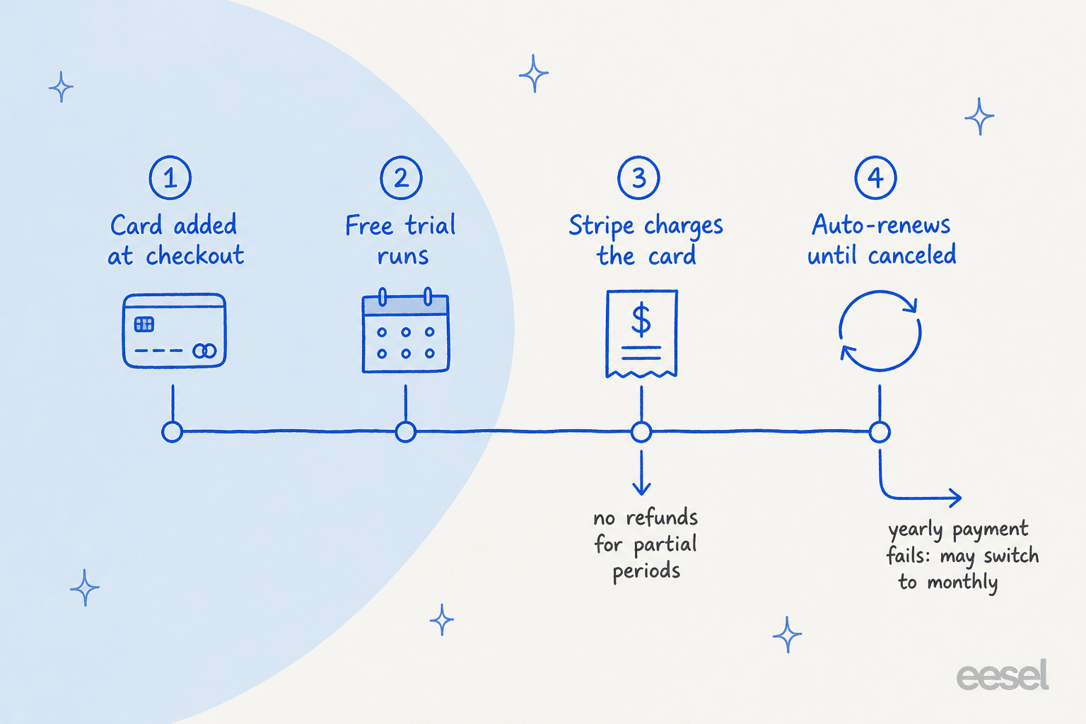 Hand-drawn timeline of a folk Pro web signup with four stops: card added at checkout, free trial runs, Stripe charges the card, and auto-renews until canceled, with side notes that there are no refunds for partial periods and that a failed yearly payment may switch to monthly