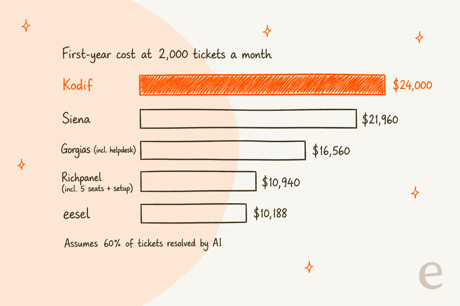 Bar chart of first-year cost at 2,000 tickets a month: Kodif $24,000, Siena $21,960, Gorgias including helpdesk $16,560, Richpanel including 5 seats and setup $10,940, eesel $10,188