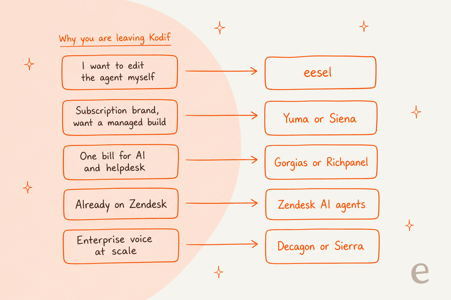 Decision map matching five reasons for leaving Kodif to an alternative: edit the agent yourself to eesel, subscription brand wanting a managed build to Yuma or Siena, one bill for AI and helpdesk to Gorgias or Richpanel, already on Zendesk to Zendesk AI agents, enterprise voice to Decagon or Sierra