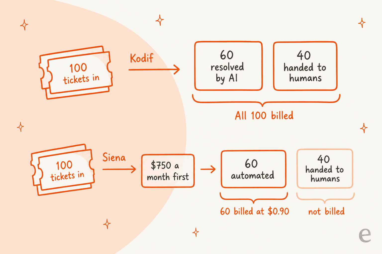 Two lanes showing 100 tickets: Kodif bills all 100 conversations it works, while Siena charges $750 a month first and then bills only the 60 automated tickets at $0.90