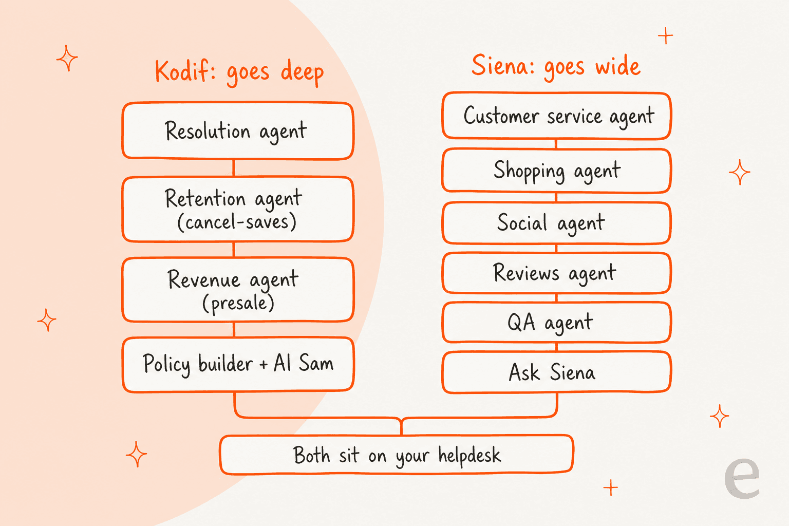 Kodif's four building blocks stacked deep (Resolution, Retention, Revenue agents and the policy builder) next to Siena's six agents spread wide, with both sitting on your helpdesk