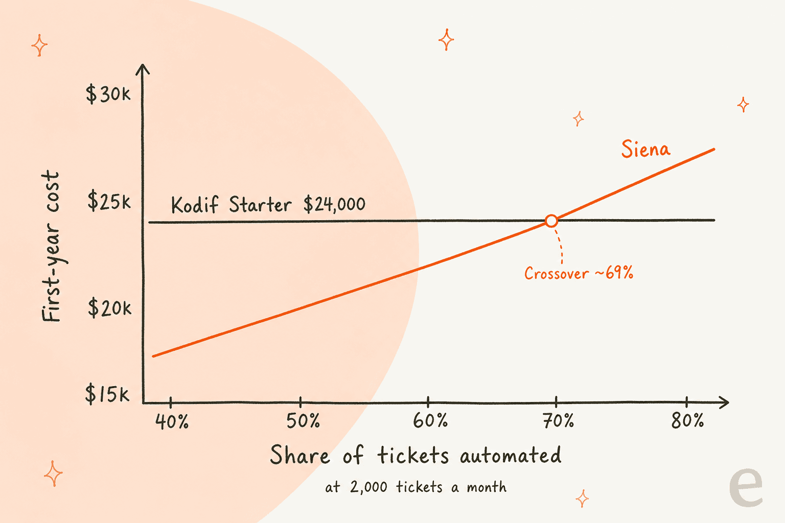 Line chart at 2,000 tickets a month: Kodif Starter flat at $24,000 a year, Siena rising from about $17,640 at 40% automation to about $26,280 at 80%, crossing near 69%