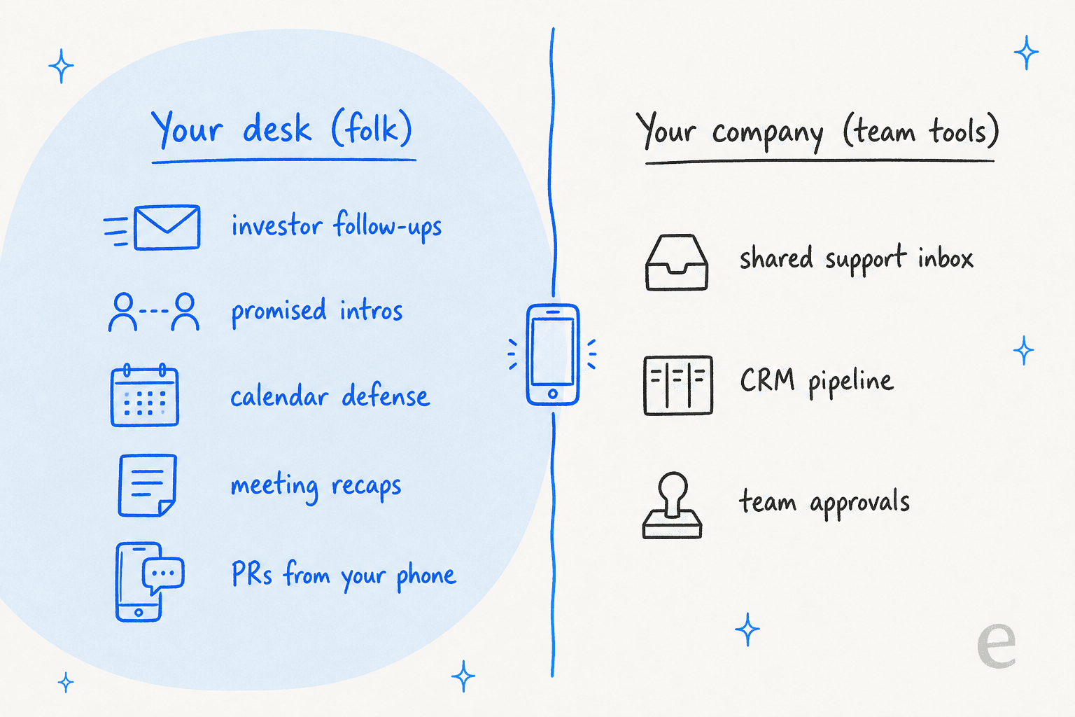 Hand-drawn split page: the left half, "Your desk (folk)," lists investor follow-ups, promised intros, calendar defense, meeting recaps and PRs from your phone; the right half, "Your company (team tools)," lists a shared support inbox, CRM pipeline and team approvals