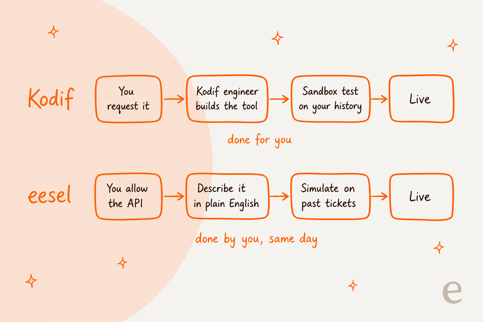 Two lanes showing how a new action gets added: Kodif's lane goes from your request to a Kodif engineer building the tool, a sandbox test and live; eesel's lane goes from allowing the API to describing it in plain English, simulating on past tickets and live