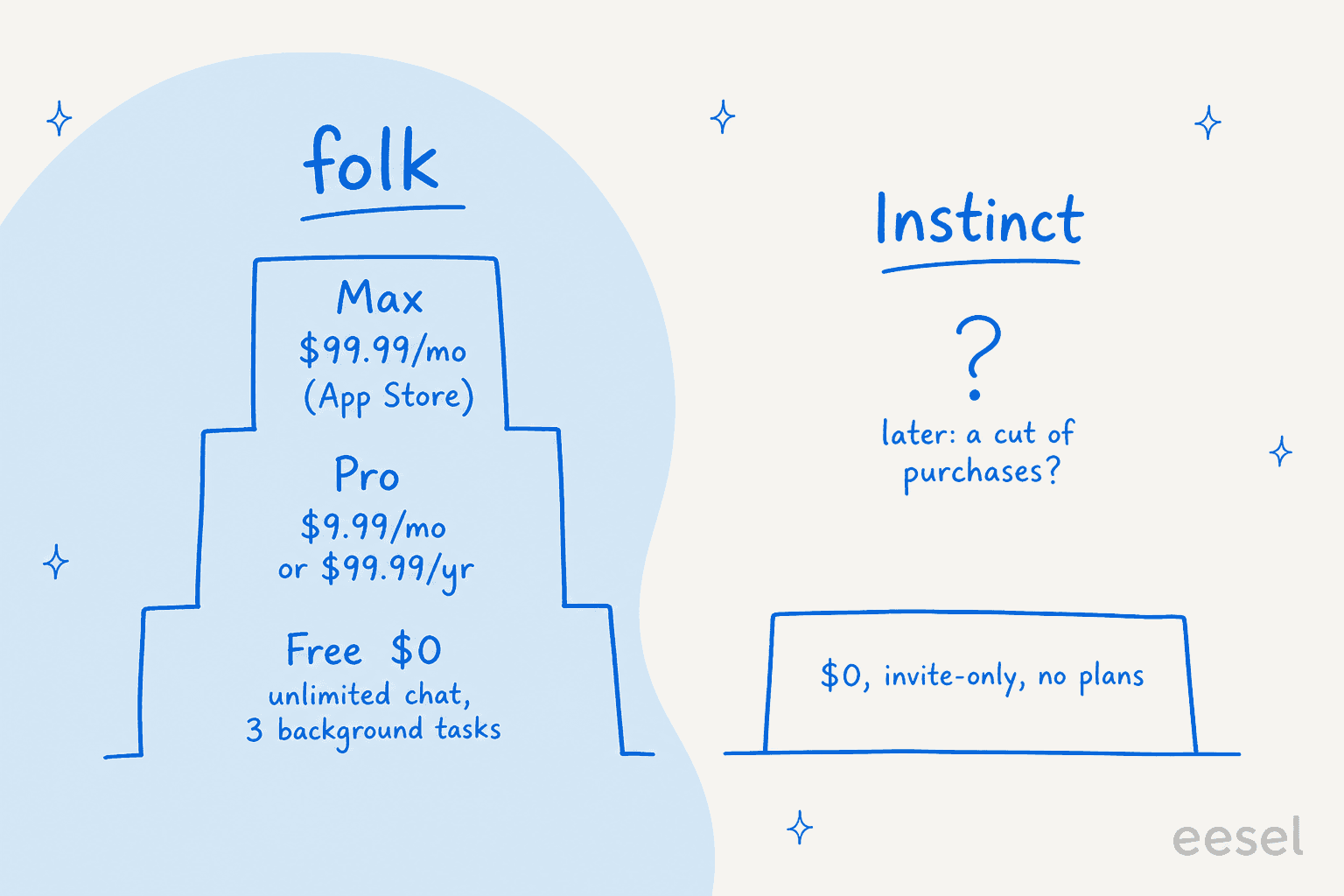 Hand-drawn price ladder: folk climbs from Free at $0 with unlimited chat and 3 background tasks, to Pro at $9.99 a month or $99.99 a year, to Max at $99.99 a month in the App Store; Instinct has a single step at $0, invite-only with no plans, with a question mark about a possible cut of purchases later