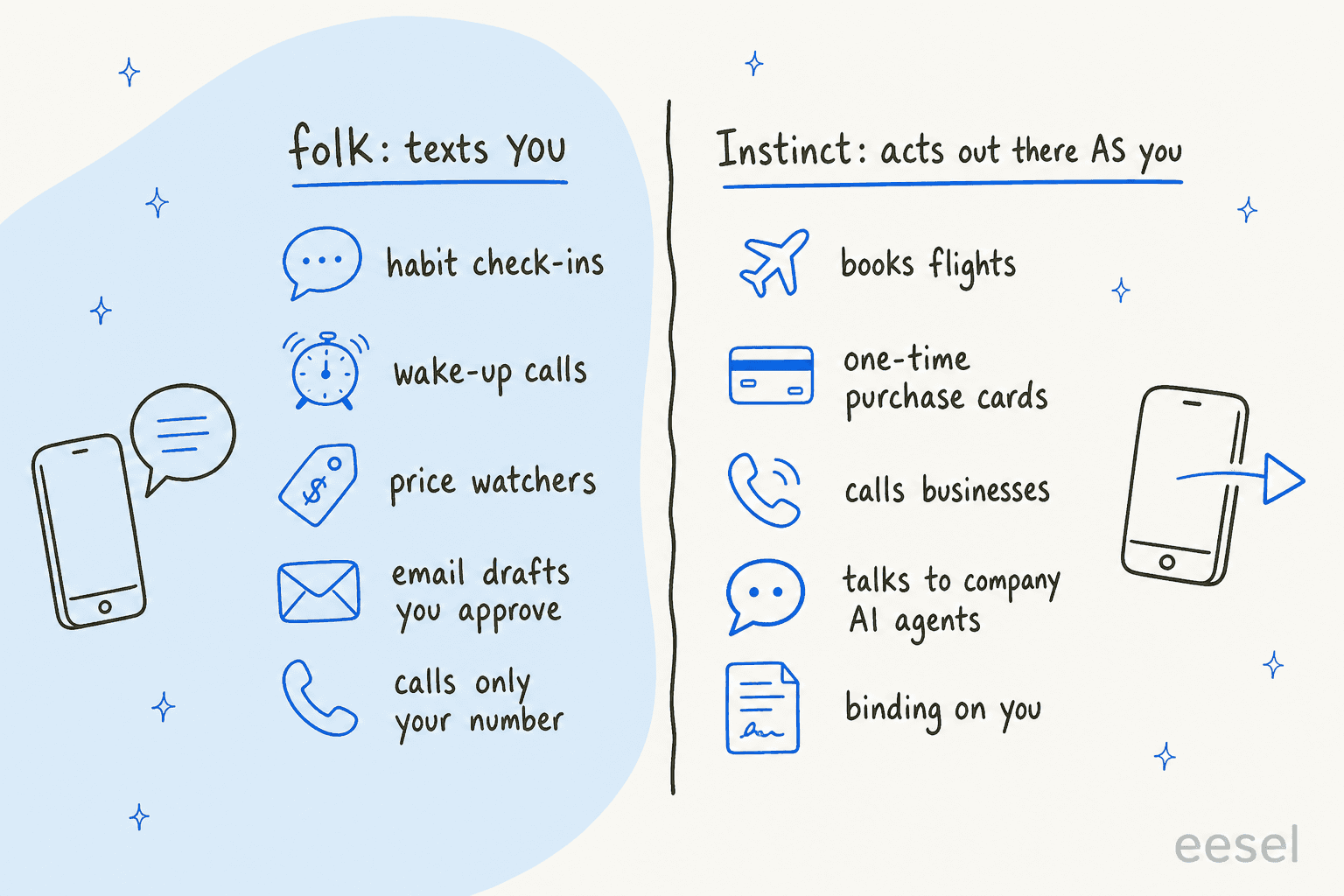 Hand-drawn two-column comparison: folk texts you with habit check-ins, wake-up calls, price watchers, email drafts you approve and calls only to your number; Instinct acts out there as you, booking flights, using one-time purchase cards, calling businesses, talking to company AI agents, with agreements binding on you