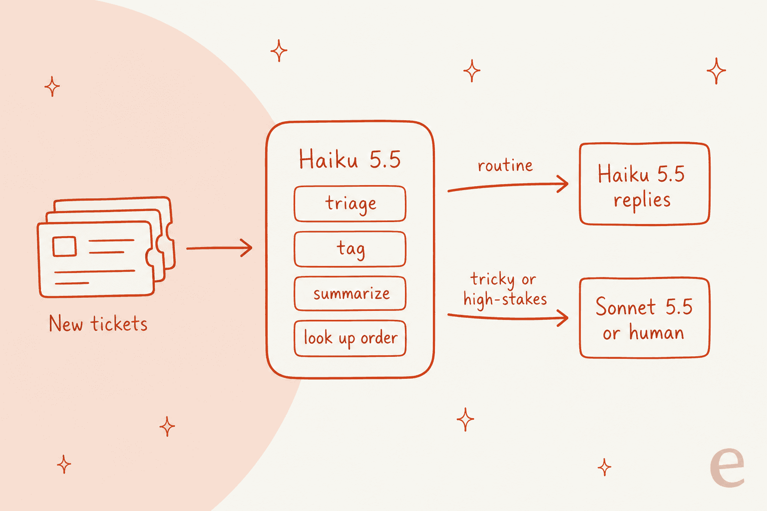 Hand-drawn routing diagram: new tickets flow into Haiku 5.5, which triages, tags, summarizes and looks up orders, then routine tickets go to Haiku 5.5 replies and tricky or high-stakes tickets go to Sonnet 5.5 or a human