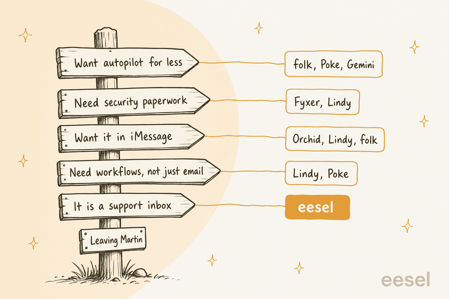 Hand-drawn signpost labelled "Leaving Martin" with five arrows: "Want autopilot for less" points to folk, Poke and Gemini; "Need security paperwork" to Fyxer and Lindy; "Want it in iMessage" to Orchid, Lindy and folk; "Need workflows, not just email" to Lindy and Poke; and "It is a support inbox" to eesel
