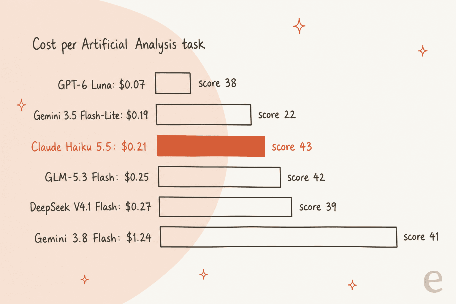 Hand-drawn bar chart of Artificial Analysis cost per task: GPT-6 Luna $0.07 with score 38, Gemini 3.5 Flash-Lite $0.19 with score 22, Claude Haiku 5.5 $0.21 with score 43, GLM-5.3 Flash $0.25 with score 42, DeepSeek V4.1 Flash $0.27 with score 39, and Gemini 3.8 Flash $1.24 with score 41