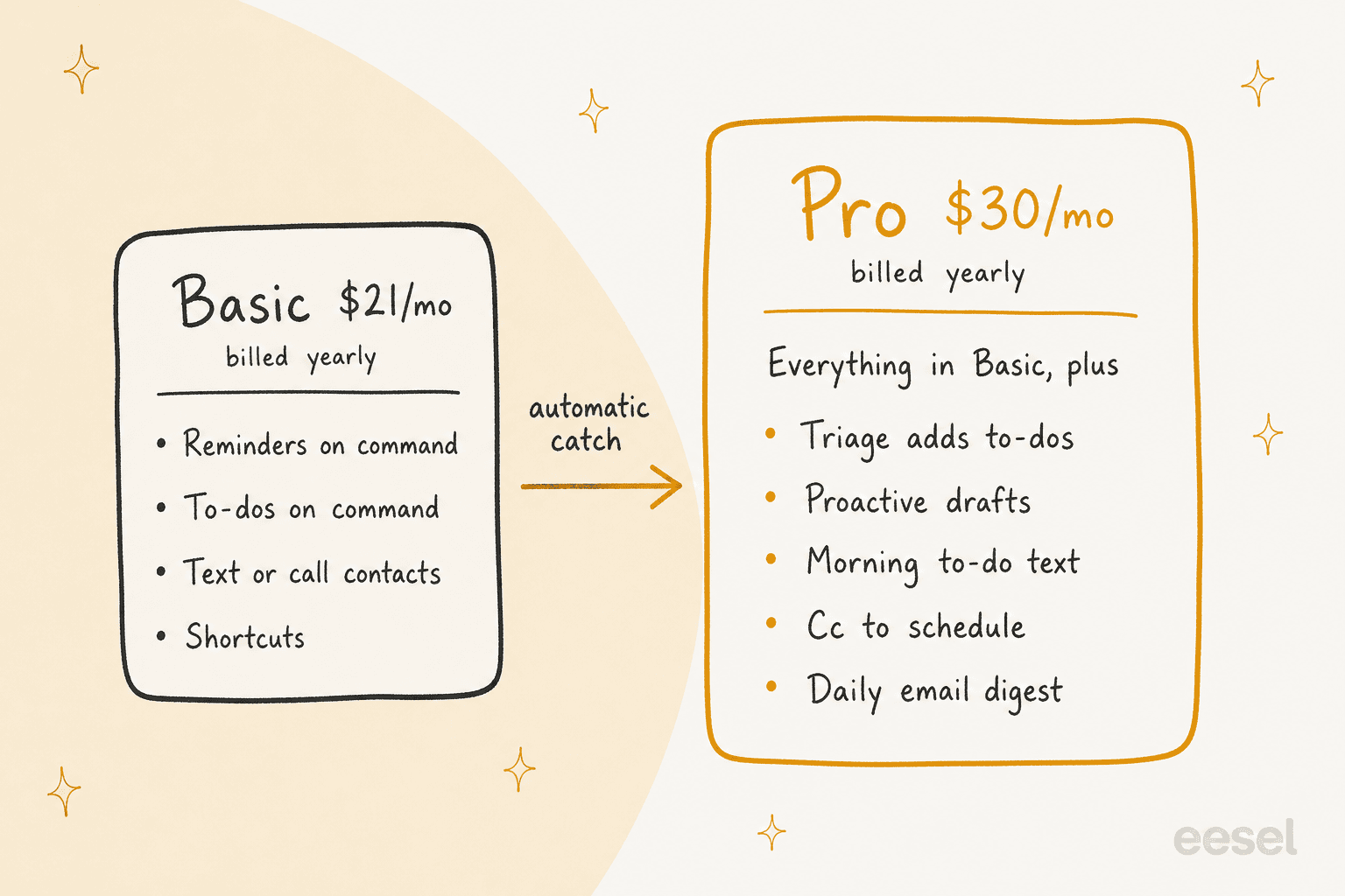 Hand-drawn comparison of two plan cards: Basic at $21 a month billed yearly with reminders on command, to-dos on command, text or call contacts and shortcuts, and Pro at $30 a month billed yearly with everything in Basic plus triage adds to-dos, proactive drafts, morning to-do text, cc to schedule and daily email digest, with an arrow labelled automatic catch
