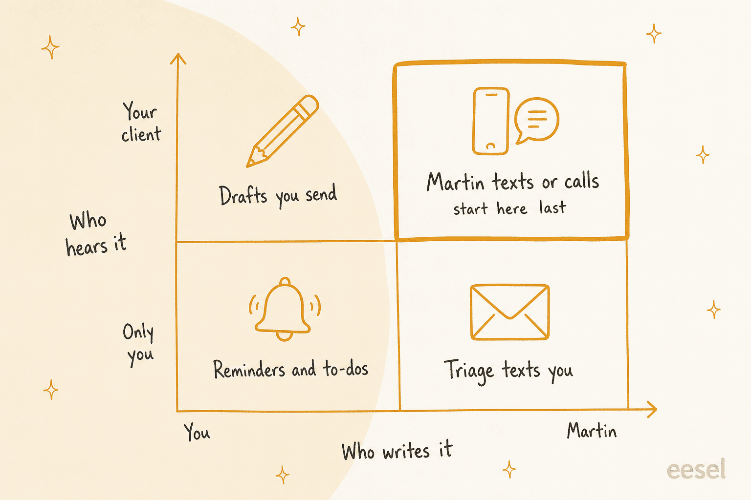 Hand-drawn 2x2 grid with "who writes it" (you or Martin) on the horizontal axis and "who hears it" (only you or your client) on the vertical axis: reminders and to-dos bottom left, triage texts you bottom right, drafts you send top left, and Martin texts or calls top right, highlighted with the note start here last