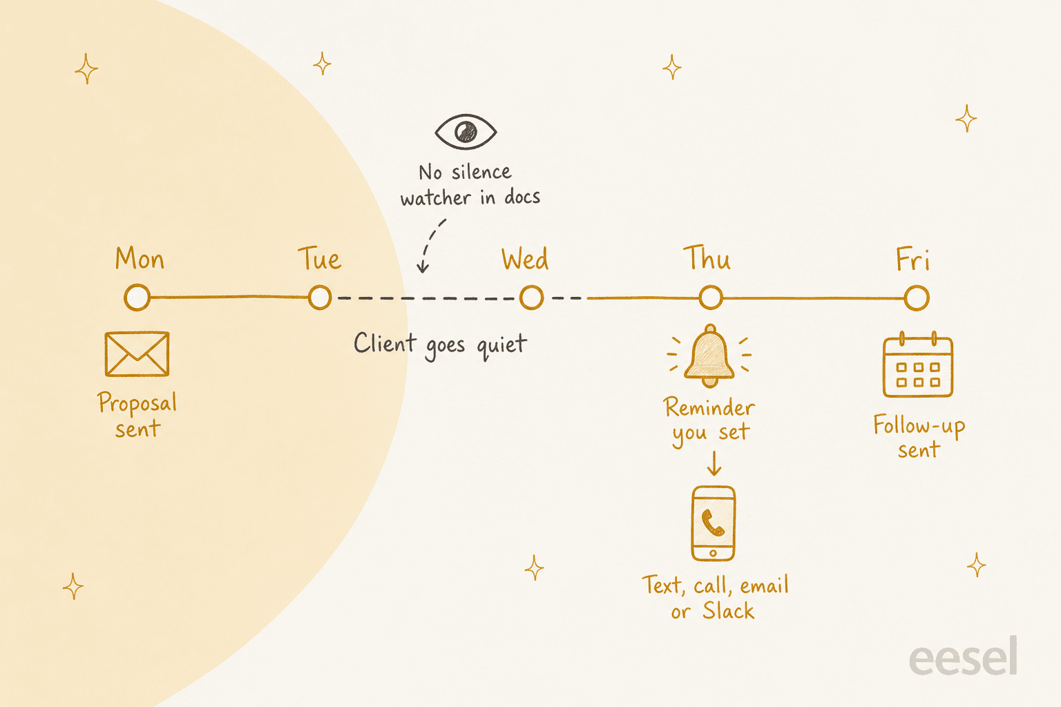 Hand-drawn timeline from Monday to Friday: a proposal is sent on Monday, the client goes quiet on Tuesday and Wednesday with a note that there is no silence watcher in the docs, a reminder you set fires on Thursday by text, call, email or Slack, and the follow-up is sent on Friday