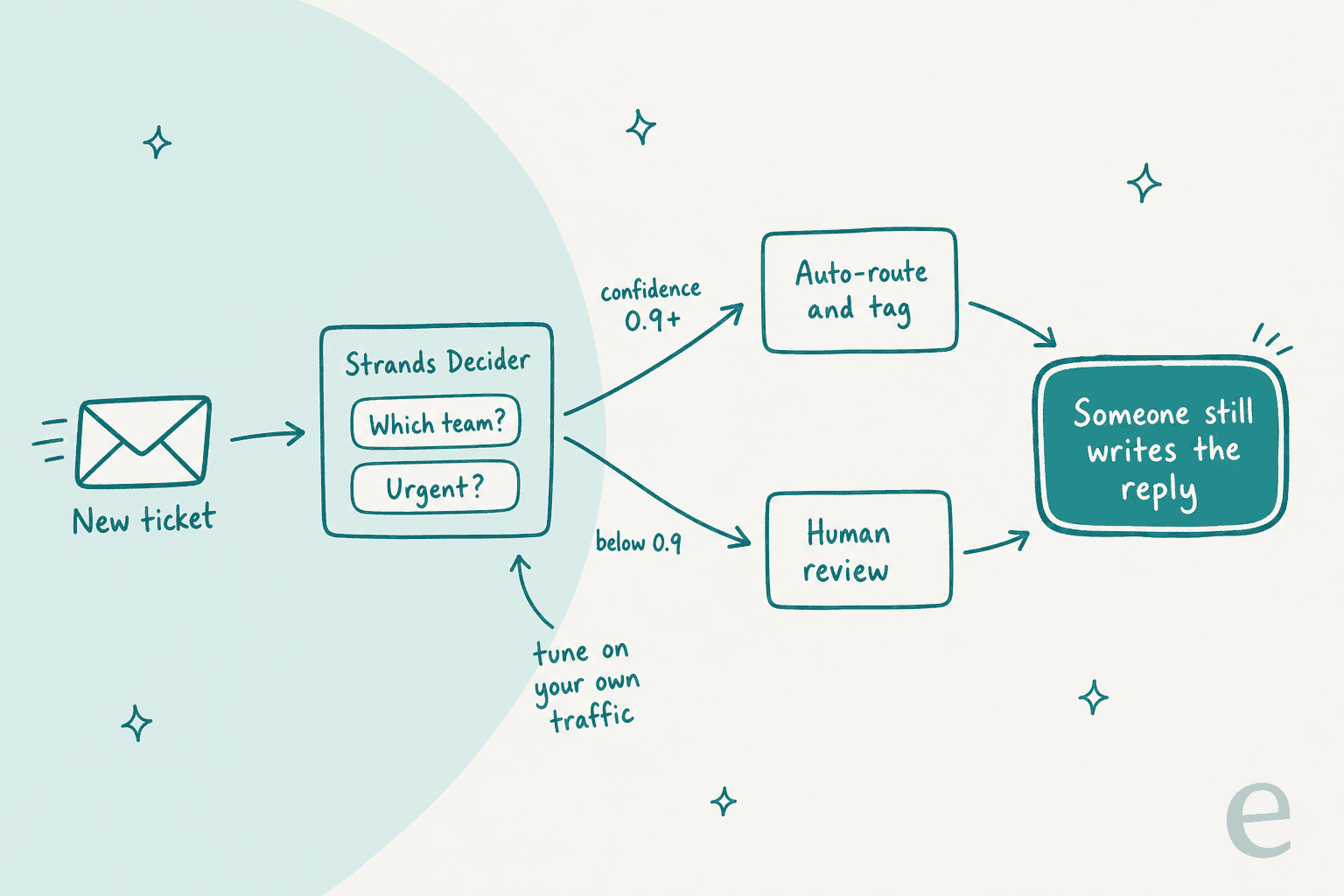 Hand-drawn support triage flow: a new ticket goes into Strands Decider, which asks which team and whether it is urgent; confidence 0.9 and above leads to auto-route and tag, below 0.9 leads to human review, and both paths end at a highlighted card reading someone still writes the reply, with a note to tune on your own traffic