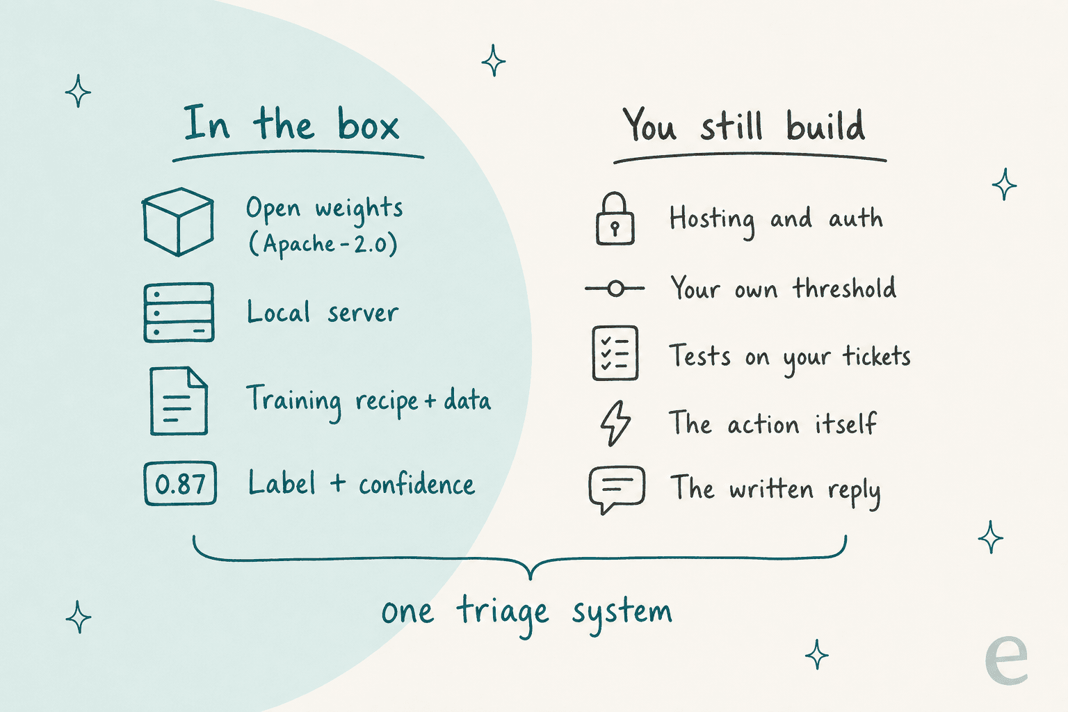 Hand-drawn two-column infographic: In the box lists open weights under Apache-2.0, a local server, the training recipe and data, and a label with confidence; You still build lists hosting and auth, your own threshold, tests on your tickets, the action itself and the written reply; a bracket joins both columns as one triage system