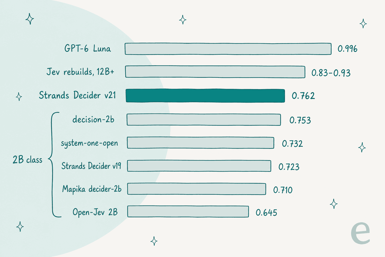 Hand-drawn bar chart of JevBench public-set accuracy: GPT-6 Luna 0.996, Jev rebuilds on 12B+ torsos 0.83 to 0.93, Strands Decider v21 0.762 highlighted, then the 2B class: decision-2b 0.753, system-one-open 0.732, Strands Decider v19 0.723, Mapika decider-2b 0.710, Open-Jev 2B 0.645