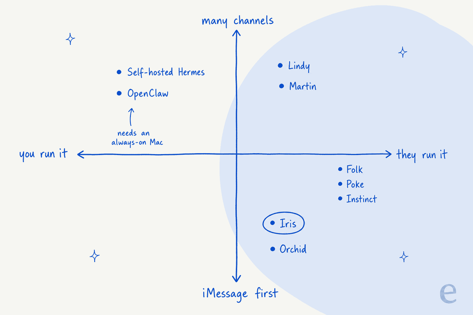 Hand-drawn 2x2 map with "you run it" to "they run it" on one axis and "iMessage first" to "many channels" on the other. Self-hosted Hermes and OpenClaw sit in you-run-it and many channels with a note that they need an always-on Mac for iMessage, Lindy and Martin sit in they-run-it and many channels, Folk, Poke and Instinct sit just right of center, and Iris, circled, sits with Orchid in they-run-it and iMessage first
