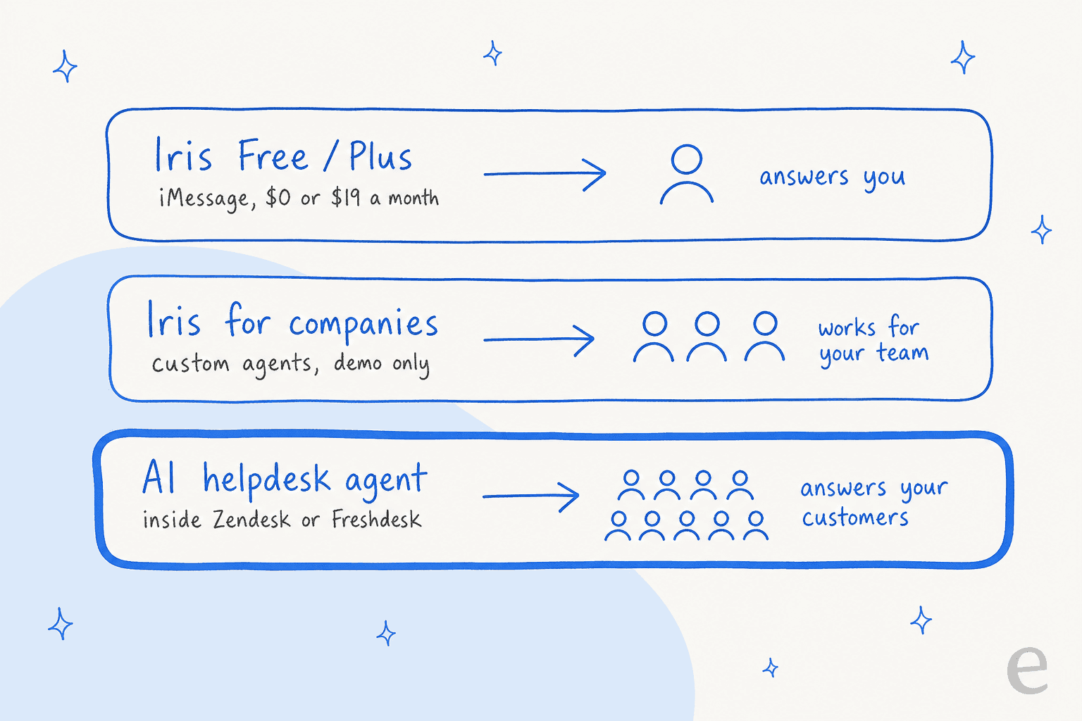 Three lanes: Iris Free or Plus over iMessage answers you, Iris for companies with custom agents works for your team, and an AI helpdesk agent inside Zendesk or Freshdesk answers your customers