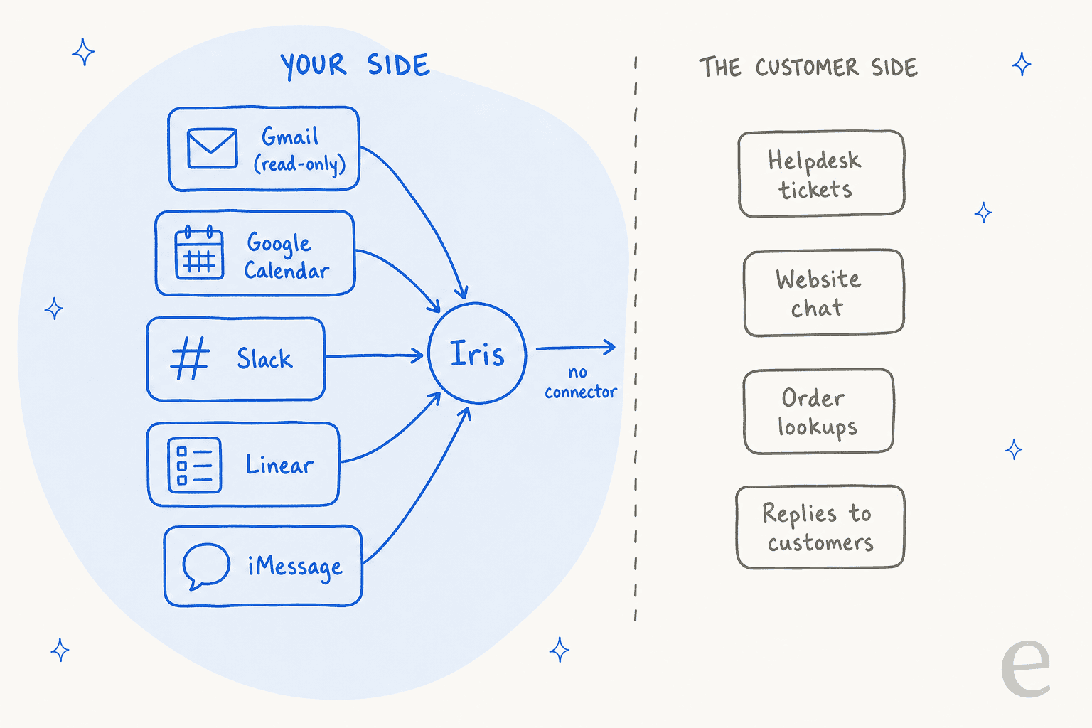 Diagram split down the middle: on your side, Iris connects to Gmail read-only, Google Calendar, Slack, Linear and iMessage; on the customer side, helpdesk tickets, website chat, order lookups and replies to customers have no connector