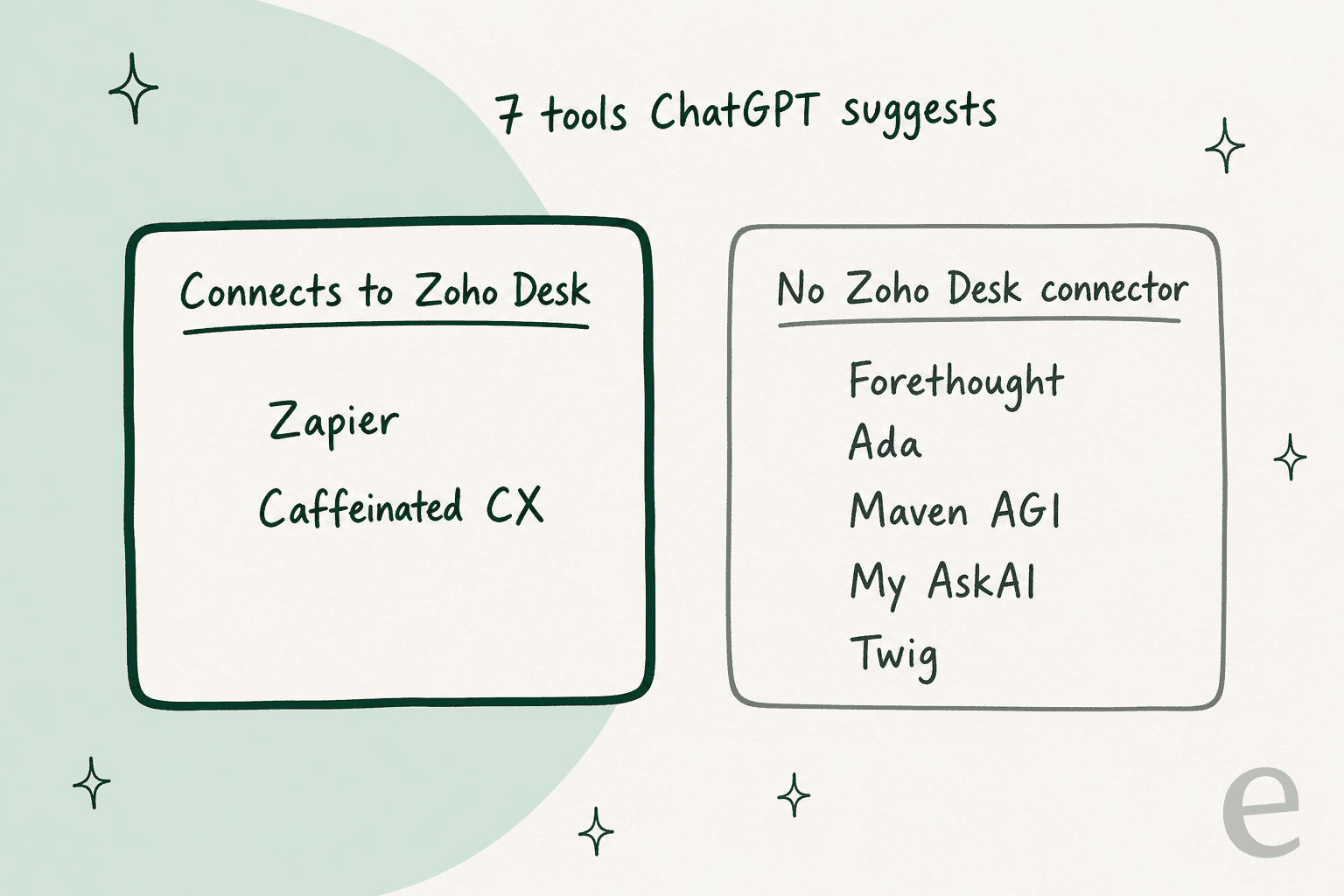 Seven tools ChatGPT suggests for Zoho Desk: Zapier and Caffeinated CX connect to Zoho Desk; Forethought, Ada, Maven AGI, My AskAI and Twig have no Zoho Desk connector