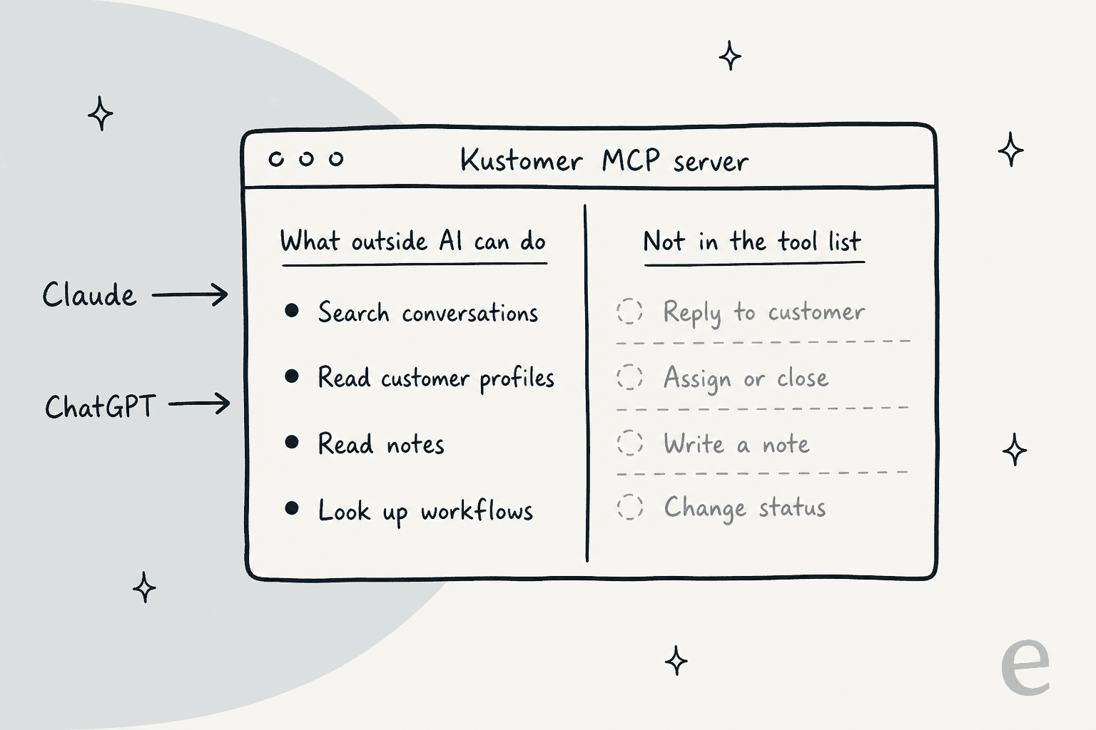 Kustomer MCP server tool list: outside AI like Claude and ChatGPT can search conversations, read customer profiles, read notes and look up workflows; replying, assigning or closing, writing notes and changing status are not in the tool list