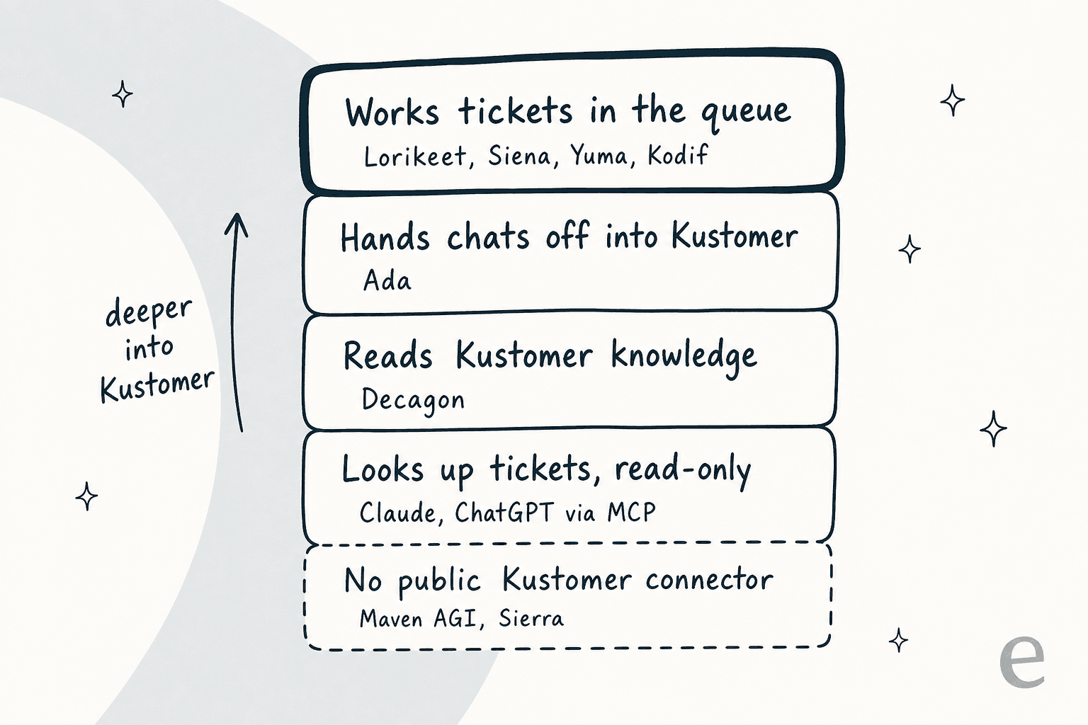 Ladder of how deep each Kustomer AI alternative goes: Lorikeet, Siena, Yuma and Kodif work tickets in the queue; Ada hands chats off into Kustomer; Decagon reads Kustomer knowledge; Claude and ChatGPT look up tickets read-only via MCP; Maven AGI and Sierra have no public Kustomer connector