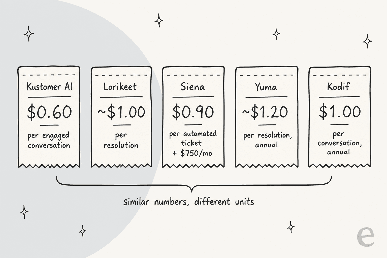 Five receipts showing each vendor's billing unit: Kustomer AI $0.60 per engaged conversation, Lorikeet about $1.00 per resolution, Siena $0.90 per automated ticket plus $750 a month, Yuma about $1.20 per resolution annual, Kodif $1.00 per conversation annual