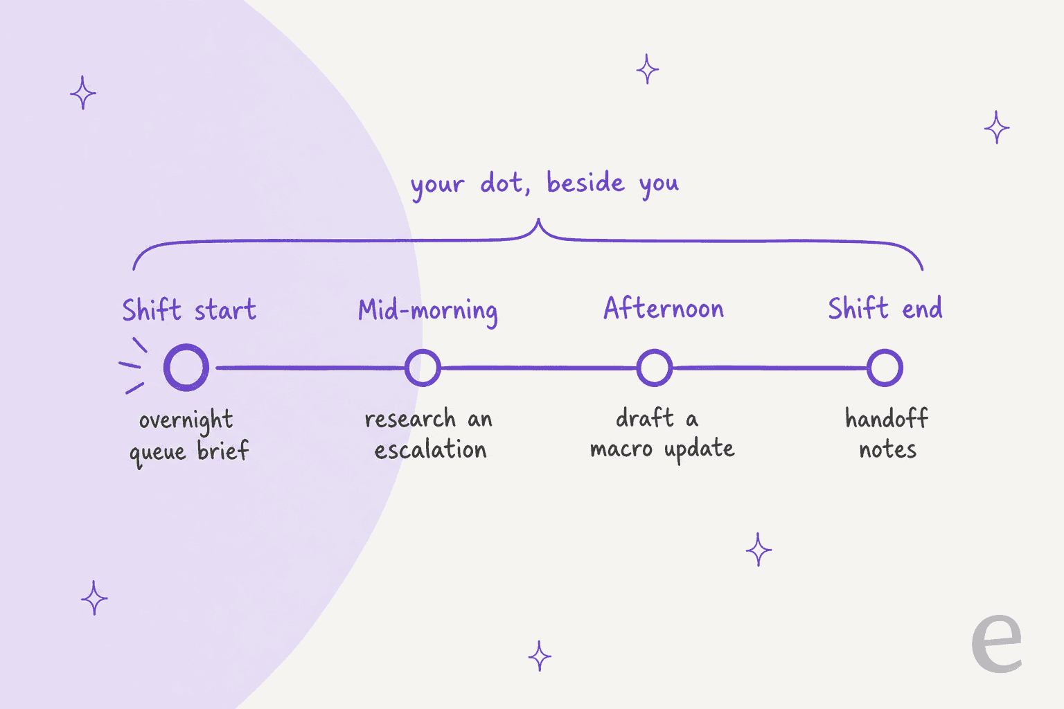 Hand-drawn timeline of a support shift with a dot: an overnight queue brief at shift start, escalation research mid-morning, a macro update draft in the afternoon, and handoff notes at shift end