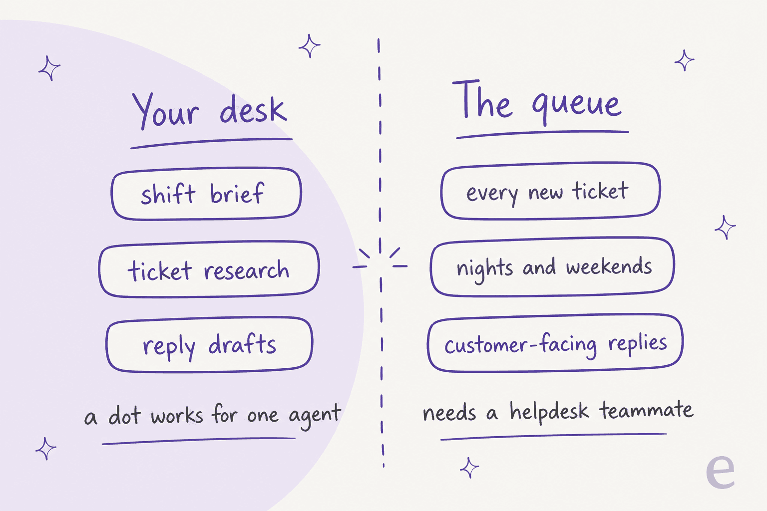 Hand-drawn split comparing your desk, with a shift brief, ticket research, and reply drafts where a dot works for one agent, against the queue, with every new ticket, nights and weekends, and customer-facing replies that need a helpdesk teammate