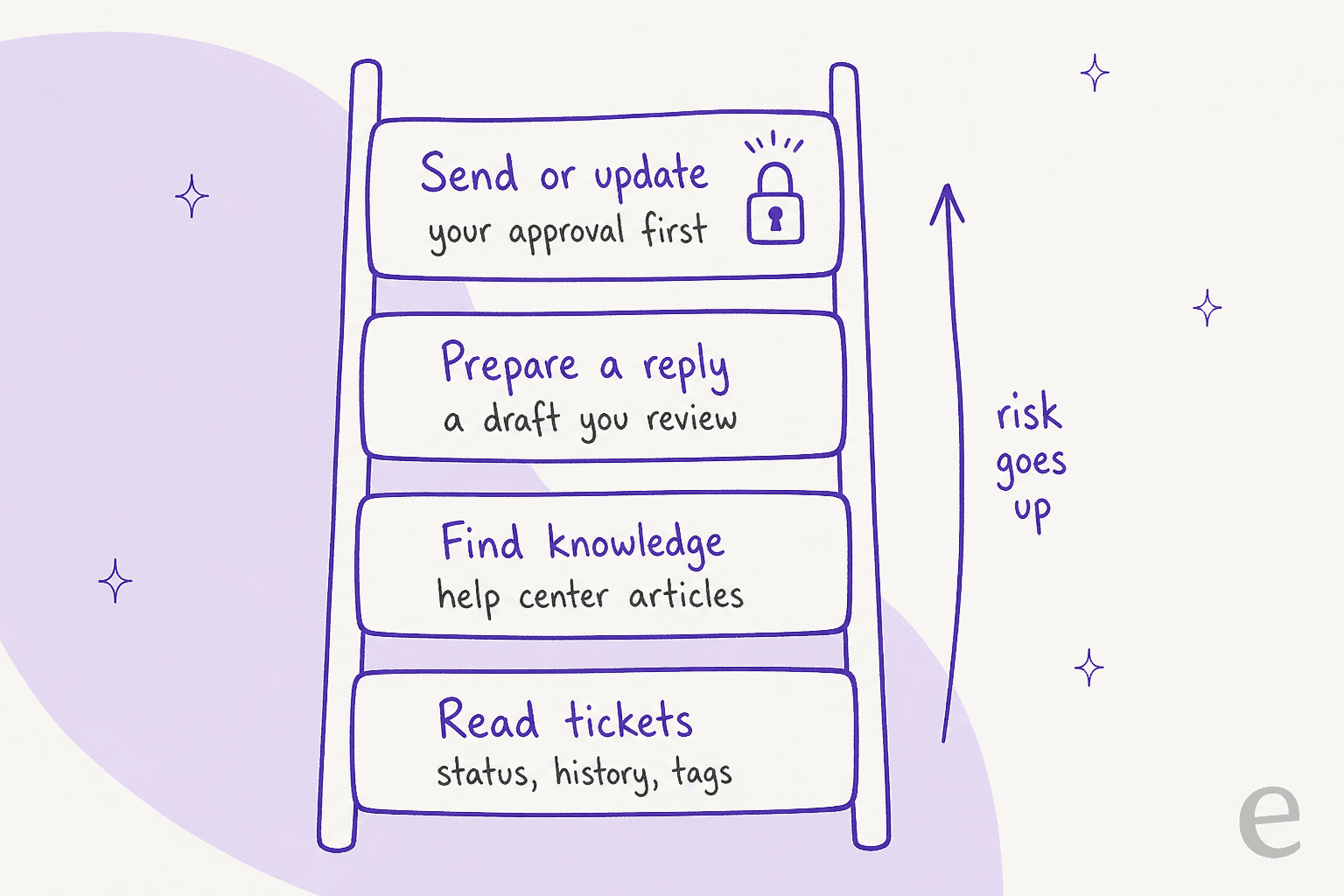 Hand-drawn ladder of four rungs for a dot in Zendesk: read tickets, find knowledge, prepare a reply, and send or update, with a padlock on the top rung and an arrow labelled risk goes up