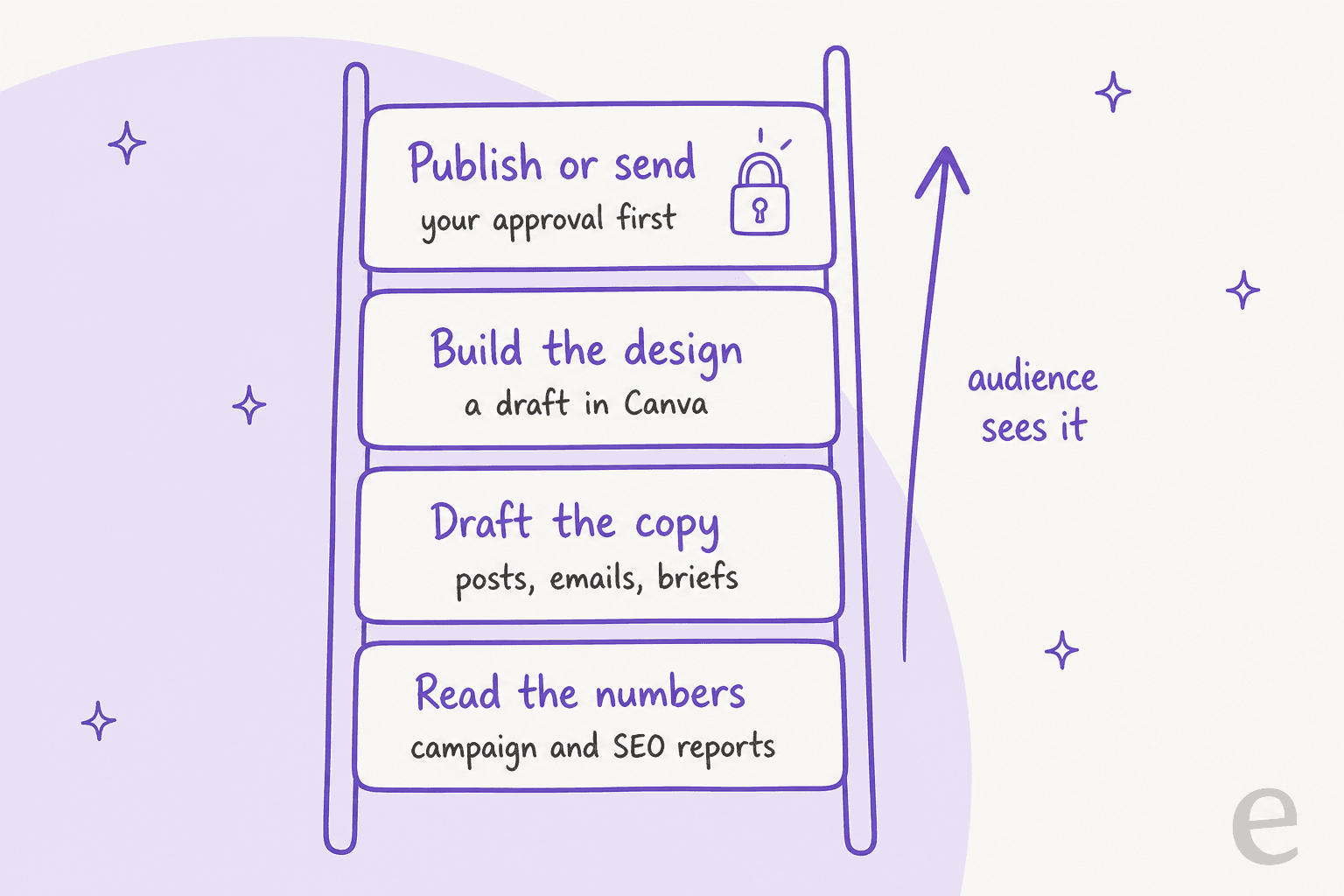 Hand-drawn ladder of four rungs for a dot in a marketing stack: read the numbers, draft the copy, build the design, and publish or send, with a padlock on the top rung and an arrow labelled audience sees it