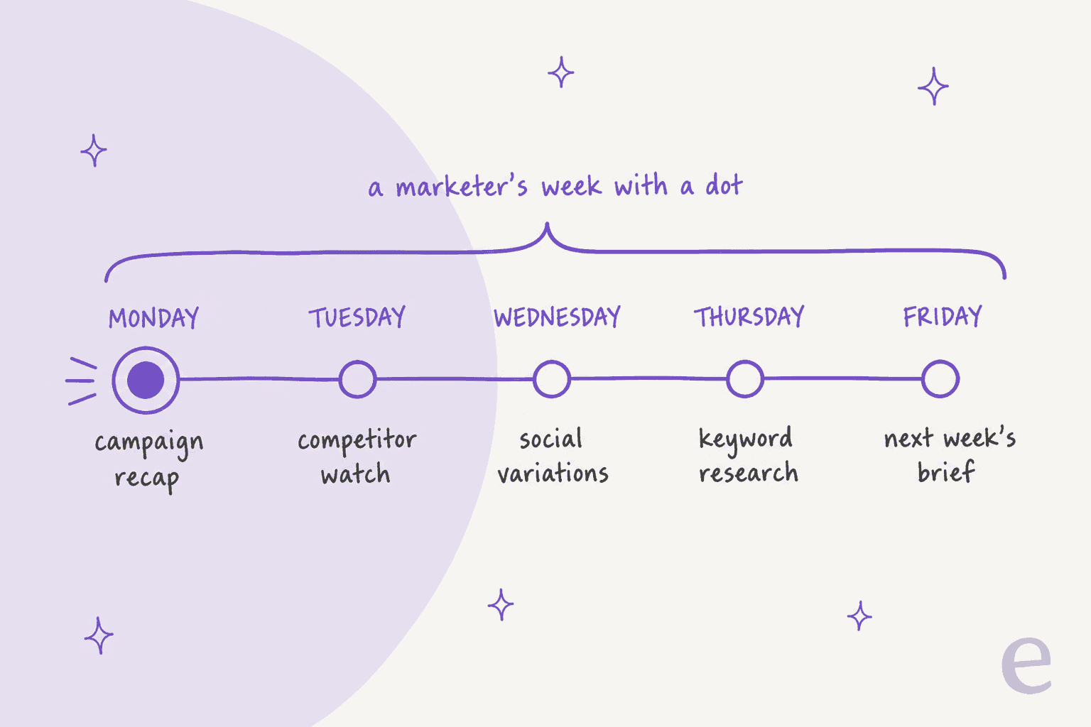 Hand-drawn timeline of a marketer's week with a dot: a campaign recap on Monday, competitor watch on Tuesday, social variations on Wednesday, keyword research on Thursday, and next week's brief on Friday