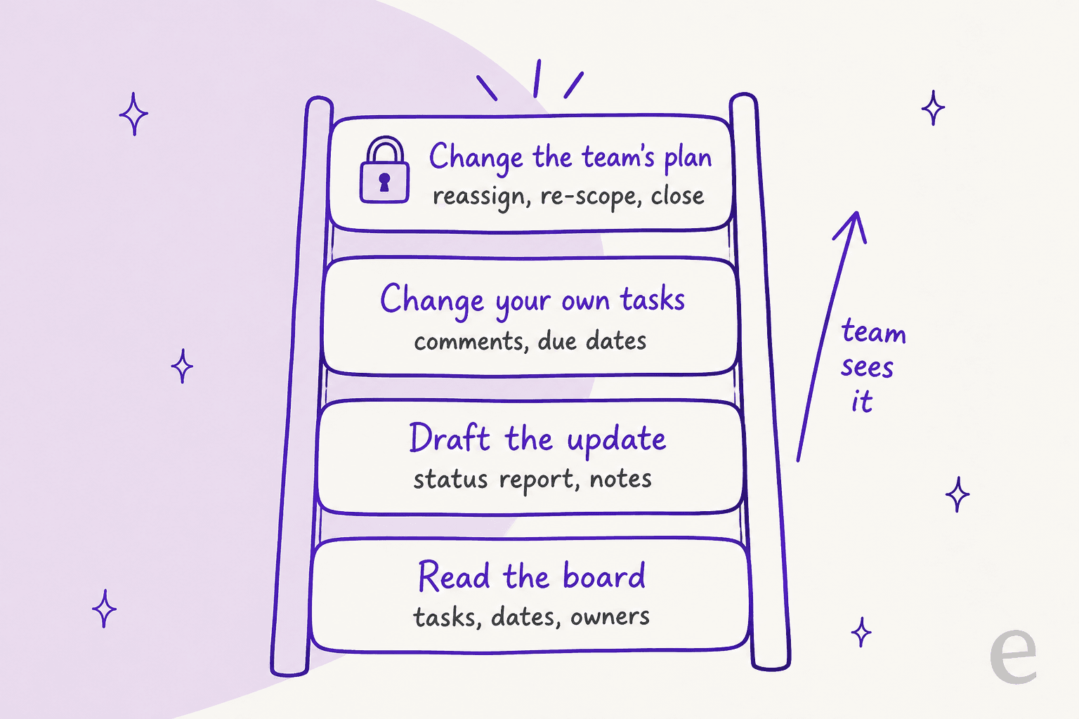 Hand-drawn ladder of four rungs for a dot on a project board: read the board, draft the update, change your own tasks, and change the team's plan, with a padlock on the top rung and an arrow labelled team sees it
