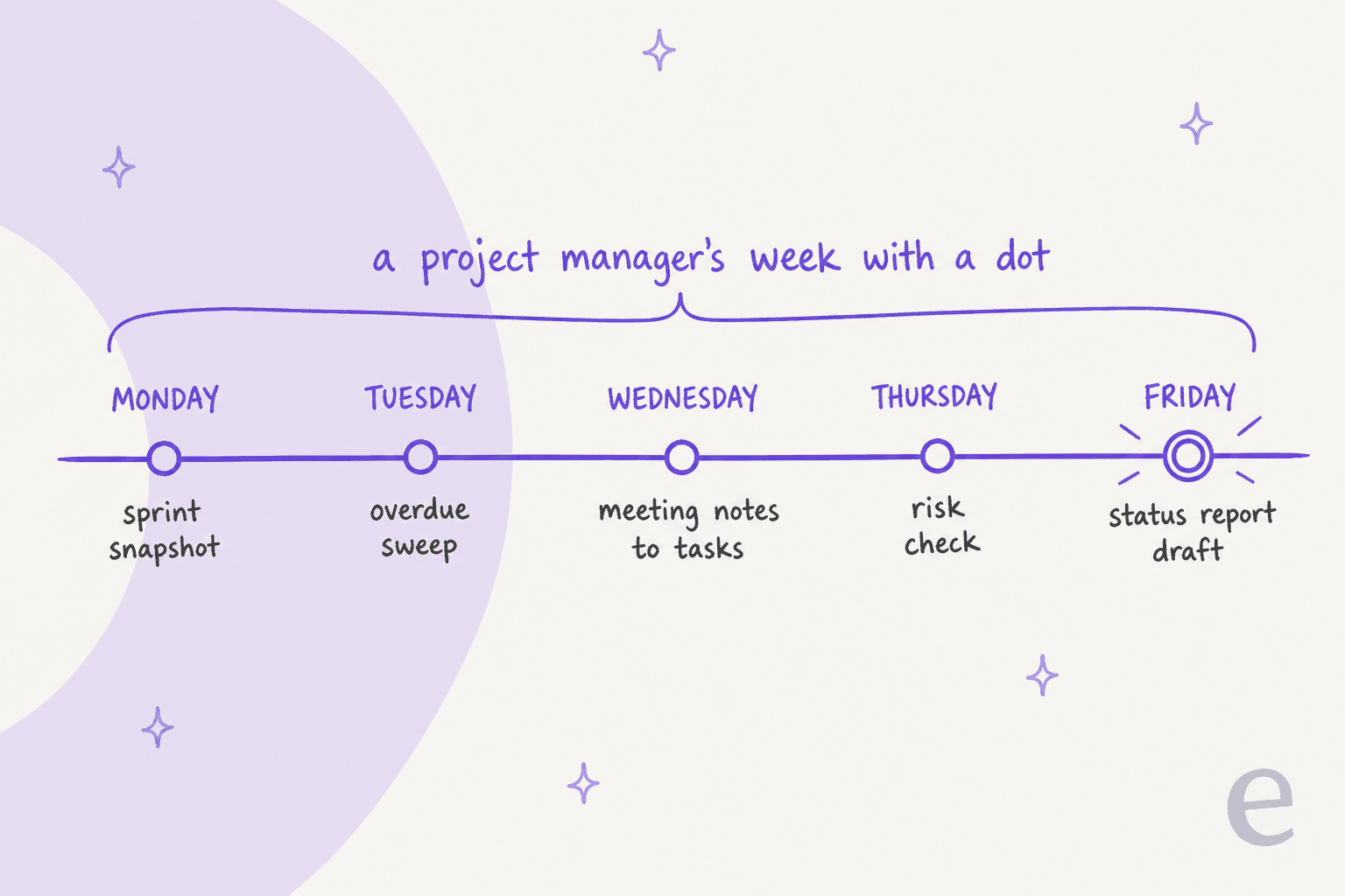 Hand-drawn timeline of a project manager's week with a dot: sprint snapshot on Monday, overdue sweep on Tuesday, meeting notes to tasks on Wednesday, risk check on Thursday, and a status report draft on Friday