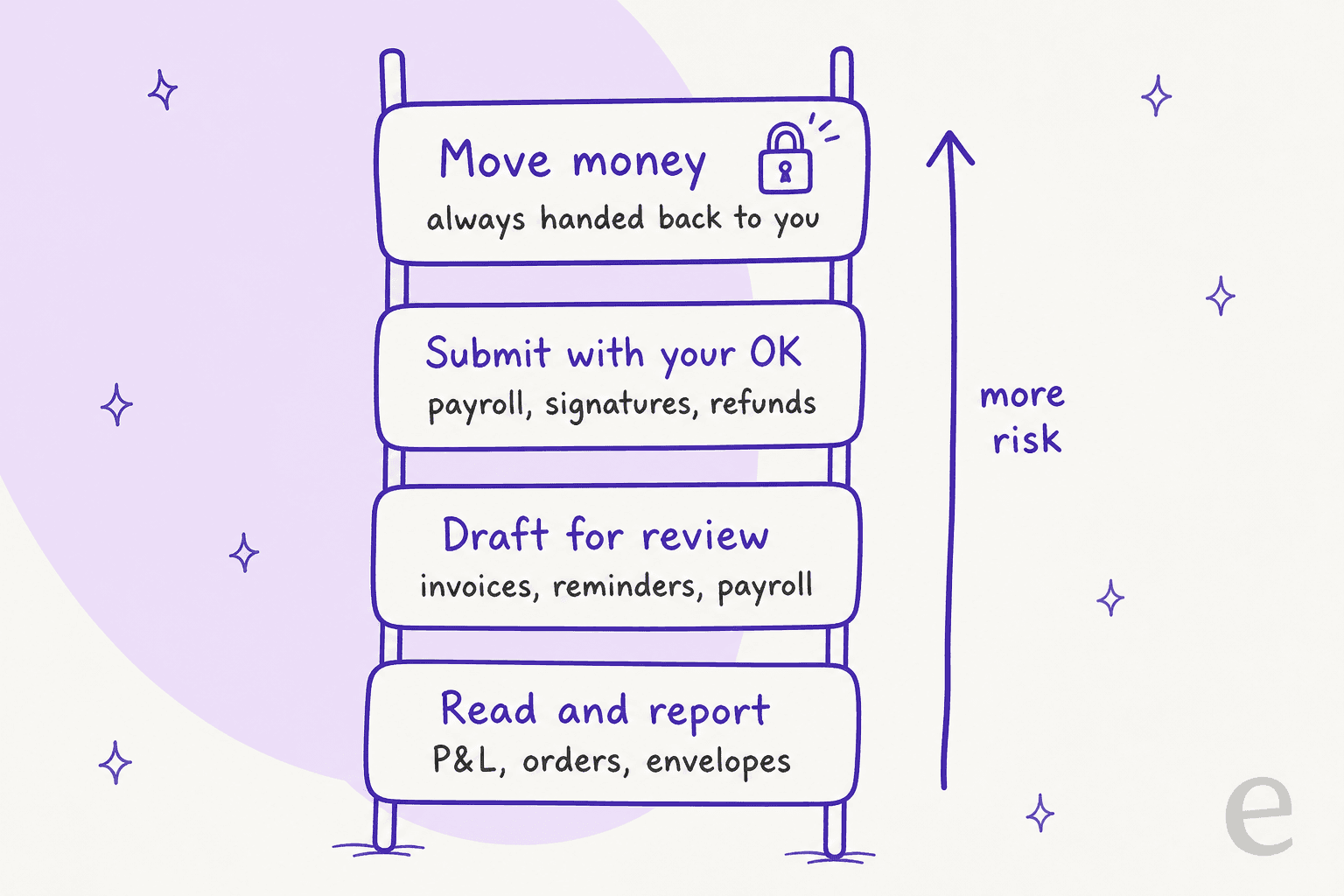 Hand-drawn ladder of four rungs for a dot in the back office: read and report, draft for review, submit with your OK, and move money, with a padlock on the top rung marked always handed back to you and an arrow labelled more risk