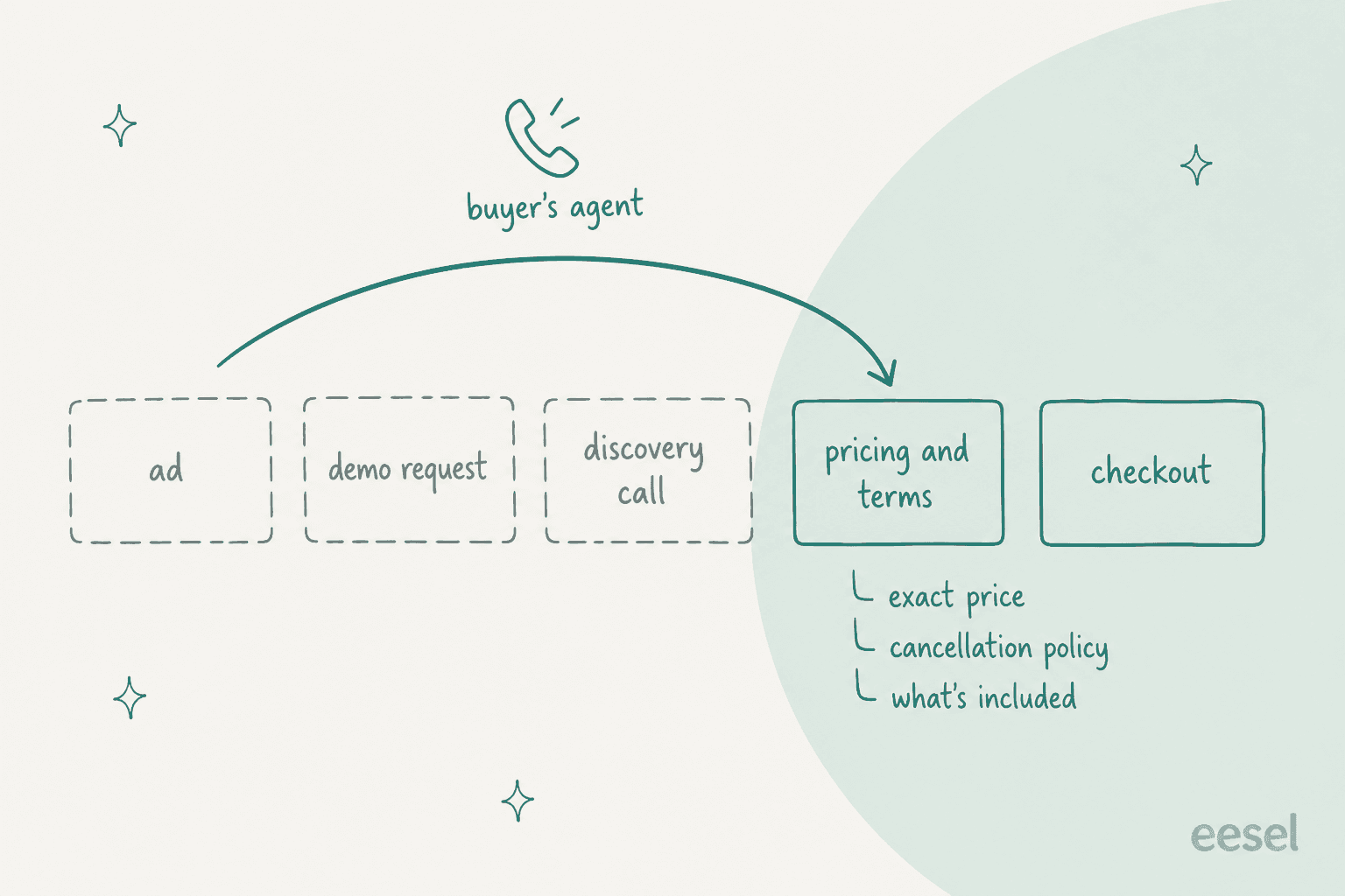Hand-drawn funnel of five boxes, ad, demo request, discovery call, pricing and terms, and checkout, with the first three faint and dashed; an arrow from a buyer's agent jumps over them to pricing and terms, which lists exact price, cancellation policy and what's included