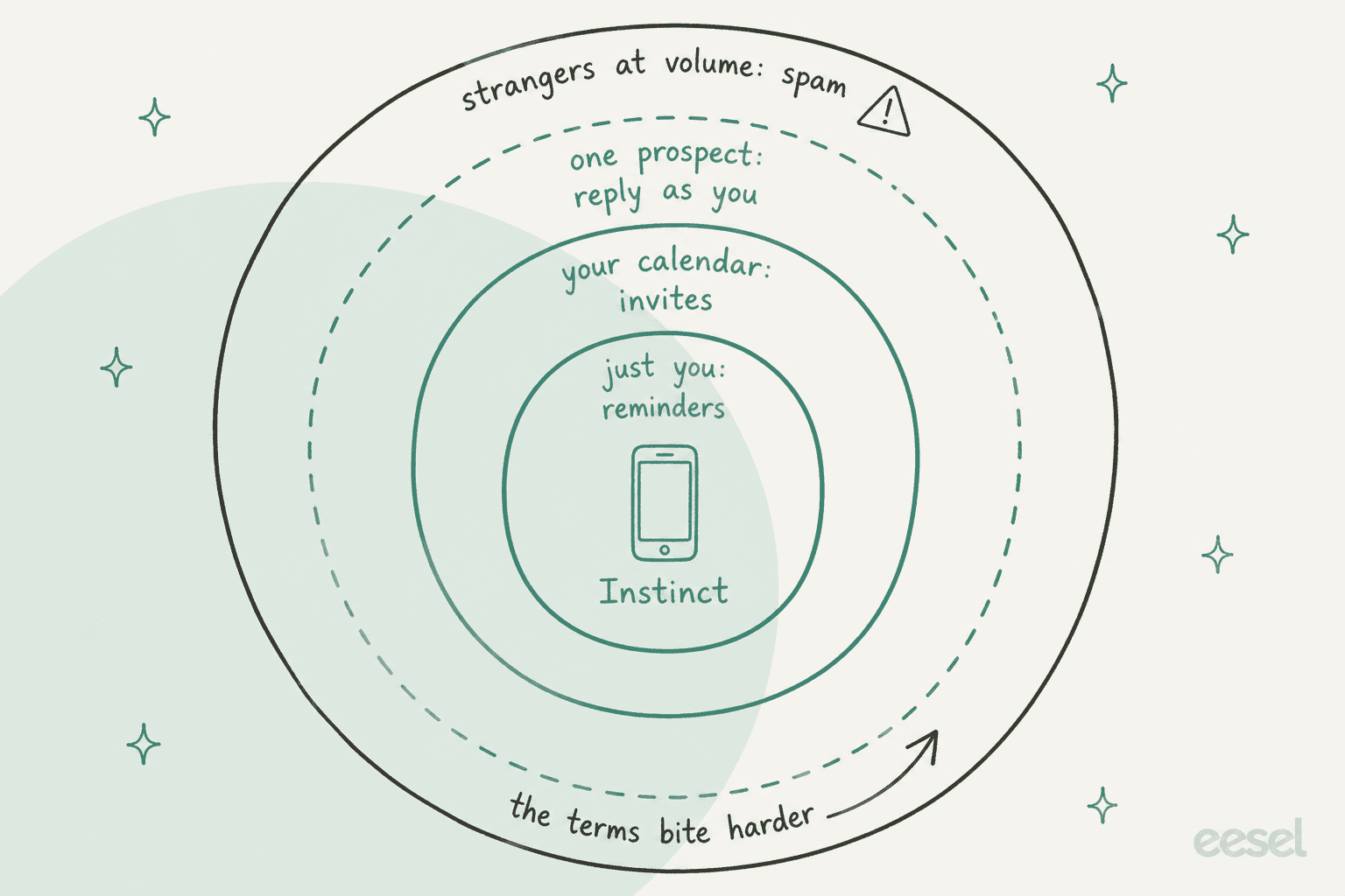 Hand-drawn concentric rings around a phone labelled Instinct: just you, reminders; your calendar, invites; one prospect, reply as you, drawn dashed; and an outer ring labelled strangers at volume, spam, with a warning triangle and an arrow labelled the terms bite harder