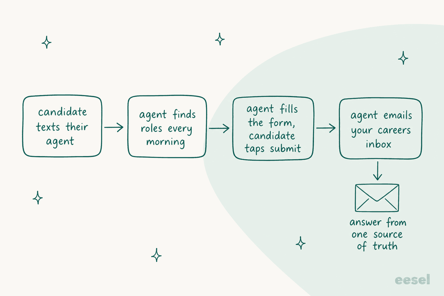 Hand-drawn flow of four boxes: candidate texts their agent, agent finds roles every morning, agent fills the form and candidate taps submit, agent emails your careers inbox, with an envelope below the last box labelled answer from one source of truth