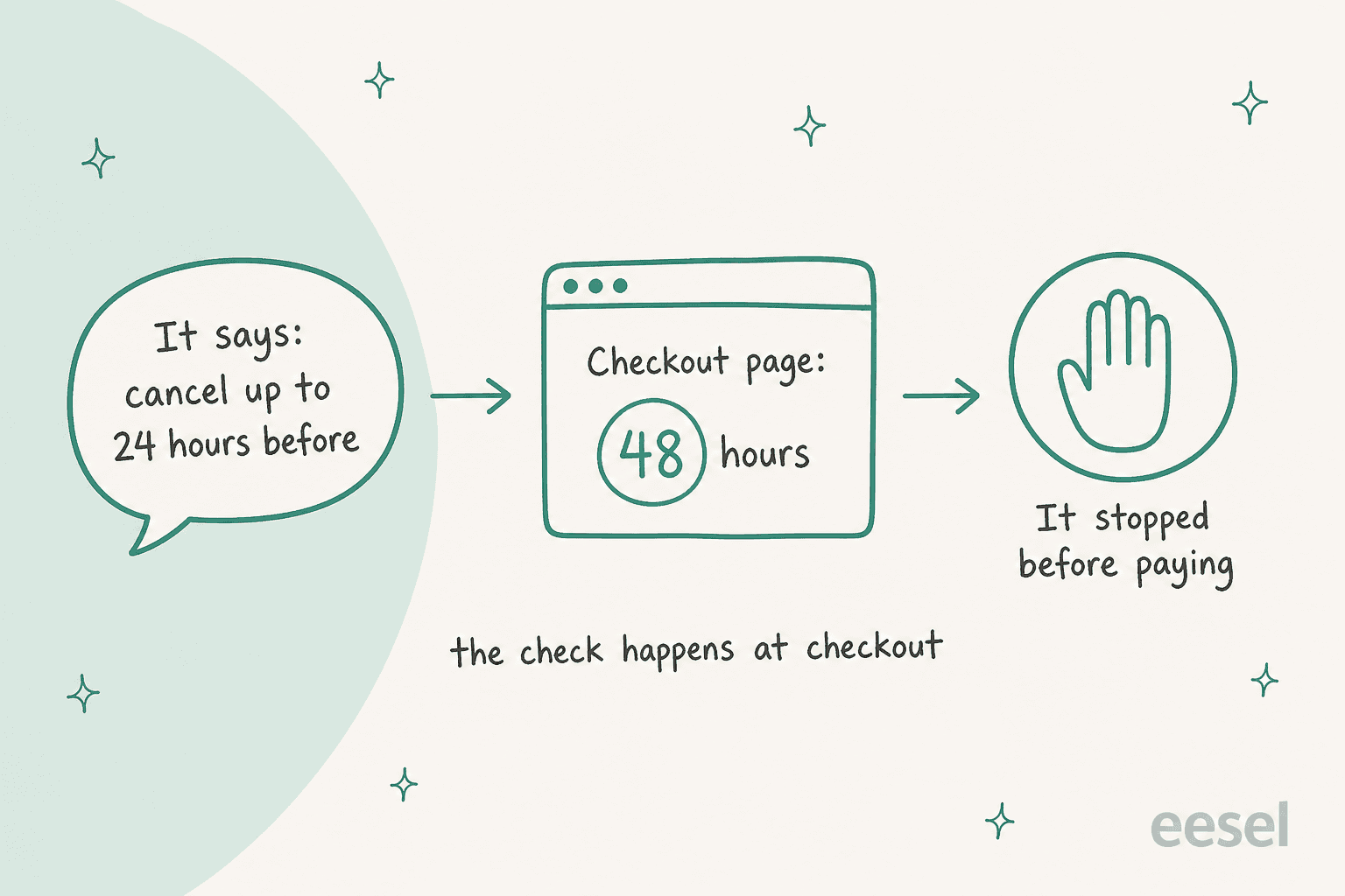 Hand-drawn three-step strip: a speech bubble reading it says cancel up to 24 hours before, a checkout page showing 48 hours, and a stop hand reading it stopped before paying