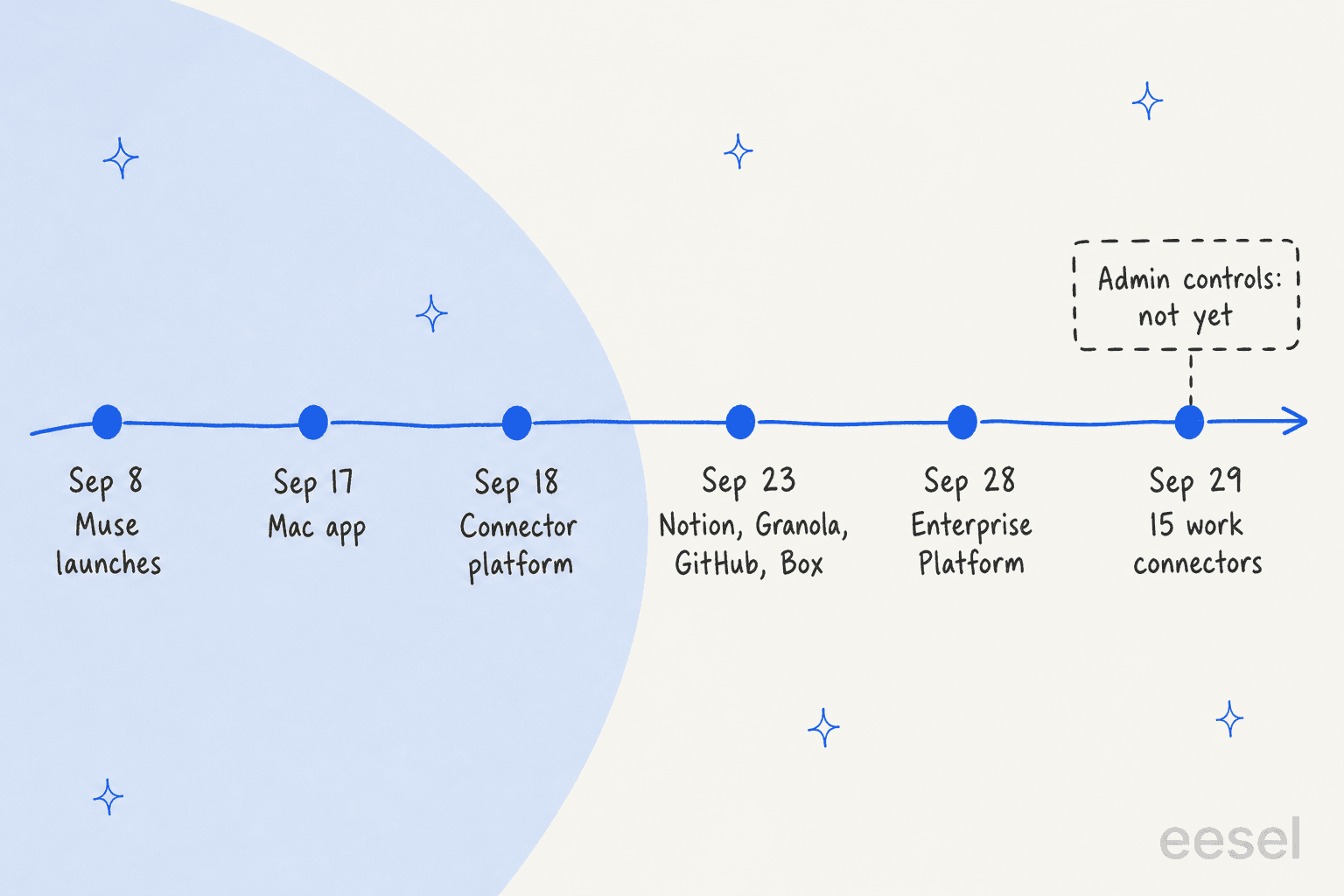 Hand-drawn timeline of Muse's first three weeks: Sep 8 Muse launches, Sep 17 Mac app, Sep 18 connector platform, Sep 23 Notion, Granola, GitHub and Box, Sep 28 Enterprise Platform, Sep 29 15 work connectors, with an empty dashed box reading admin controls: not yet