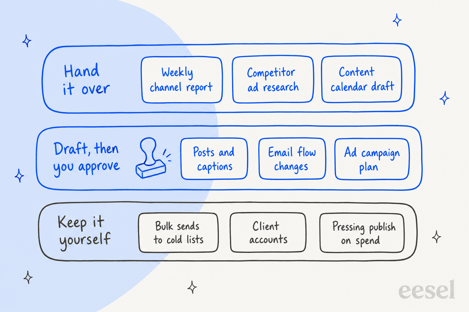 Hand-drawn three-lane chart: hand it over (weekly channel report, competitor ad research, content calendar draft), draft then you approve (posts and captions, email flow changes, ad campaign plan), keep it yourself (bulk sends to cold lists, client accounts, pressing publish on spend)