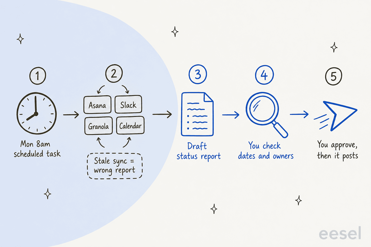 Hand-drawn five-step flow: Monday 8am scheduled task, then Asana, Slack, Granola and Calendar feeding in with a warning that stale sync means a wrong report, then a draft status report, then you check dates and owners, then you approve and it posts