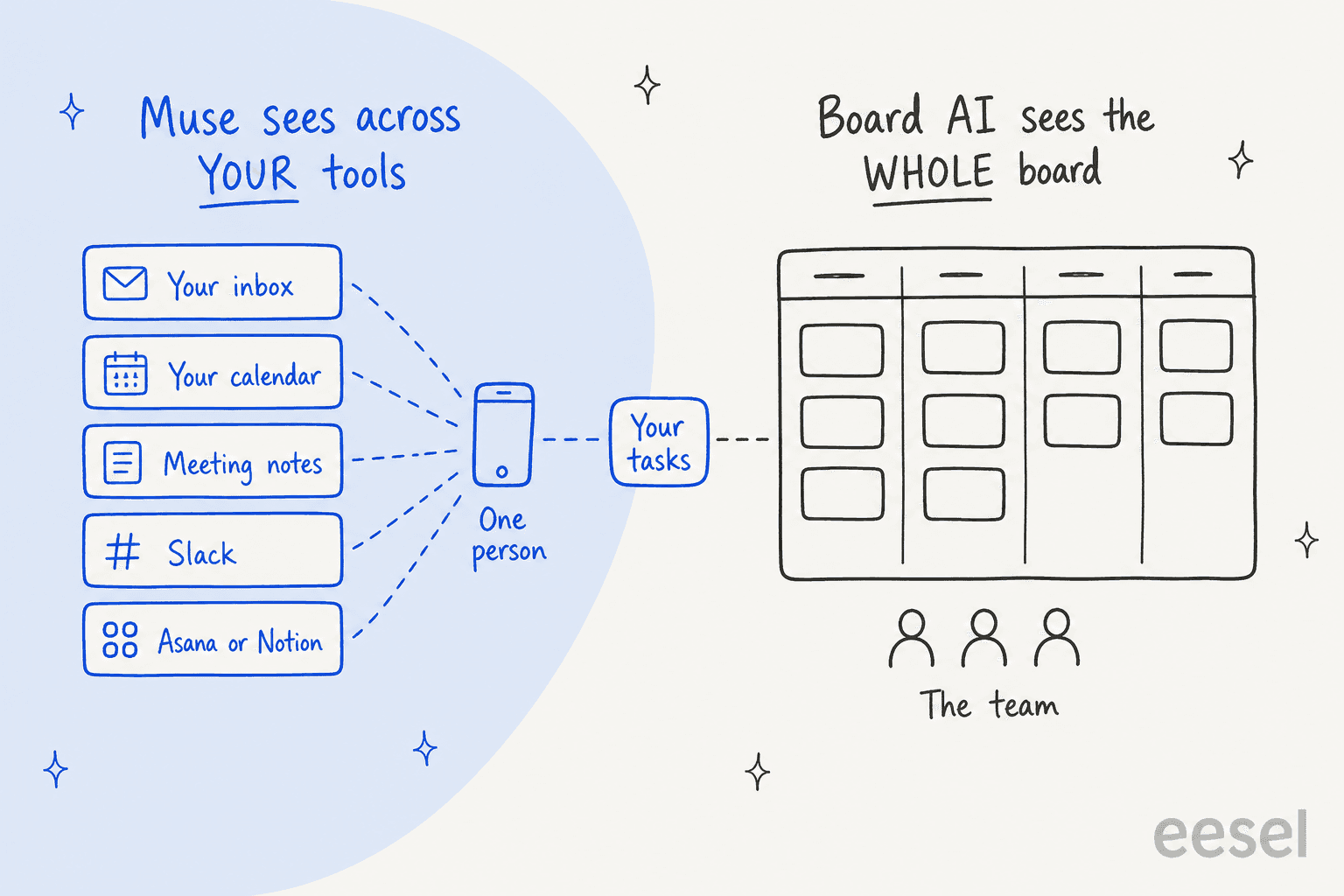 Hand-drawn diagram with two panels: Muse sees across your tools, with your inbox, your calendar, meeting notes, Slack and Asana or Notion all wired to one person's phone; board AI sees the whole board, with a task grid and three team members; a small tag between them reads your tasks