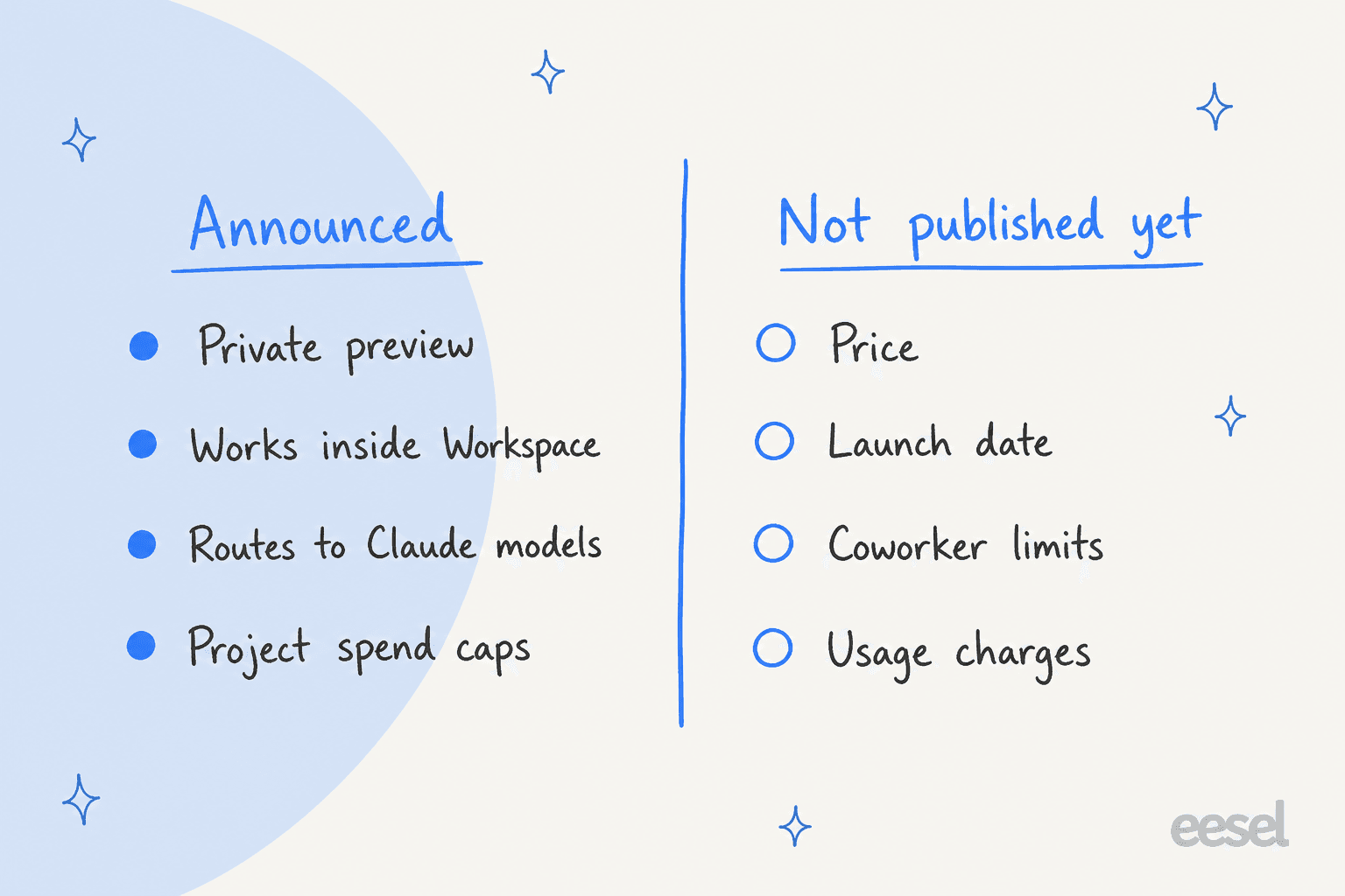 Two columns. Announced: private preview, works inside Workspace, routes to Claude models, project spend caps. Not published yet: price, launch date, coworker limits, usage charges