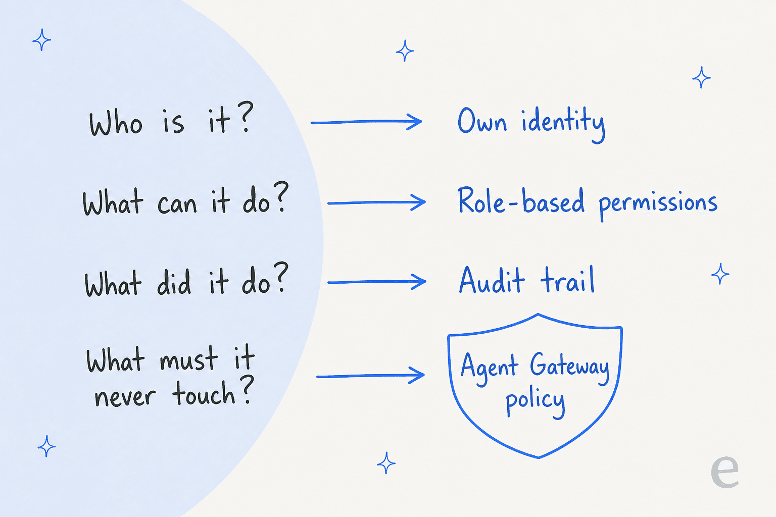 Four hand-written questions with arrows to their answers: who is it, own identity; what can it do, role-based permissions; what did it do, audit trail; what must it never touch, Agent Gateway policy